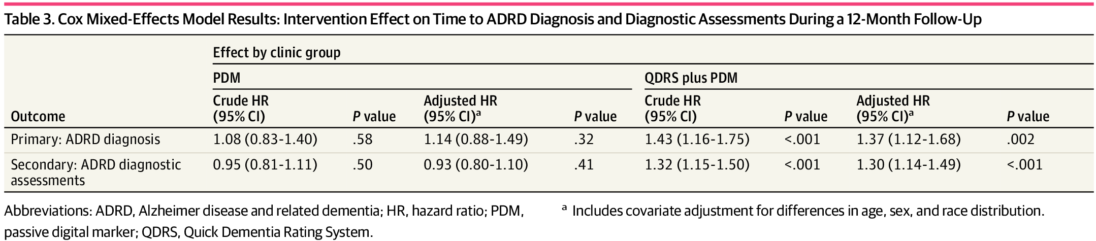 Cox Mixed-Effects Model Results: Intervention Effect on Time to ADRD Diagnosis and Diagnostic Assessments During a 12-Month Follow-Up