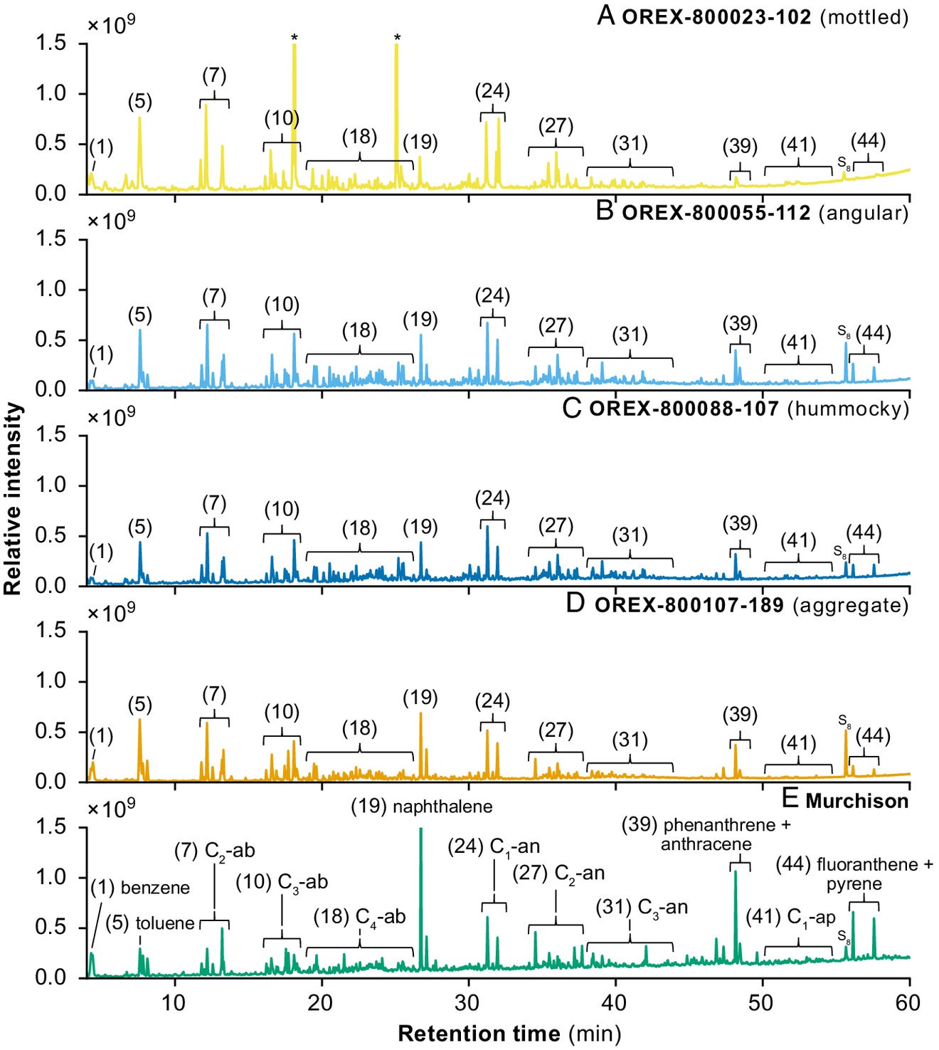 Free organic volatiles and IOM thermal degradation products liberated by flash heating to ~610 °C of Bennu samples.