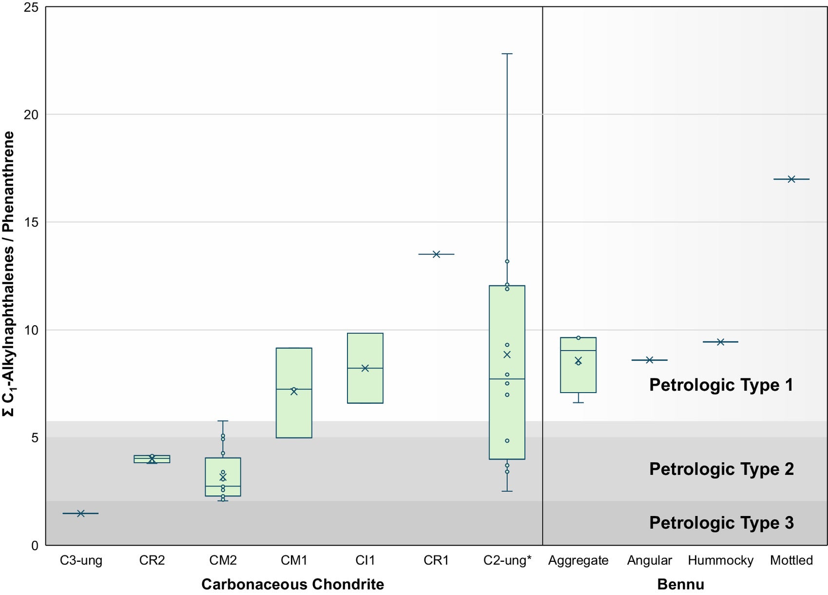 Relative abundances of free volatile and IOM-derived C1-alkylnapthalenes (m/z 142.1 → 141.1) versus phenanthrene (m/z 178.1 → 152.1) detected after flash pyrolysis (~610 °C) of Bennu and carbonaceous chondrite samples.