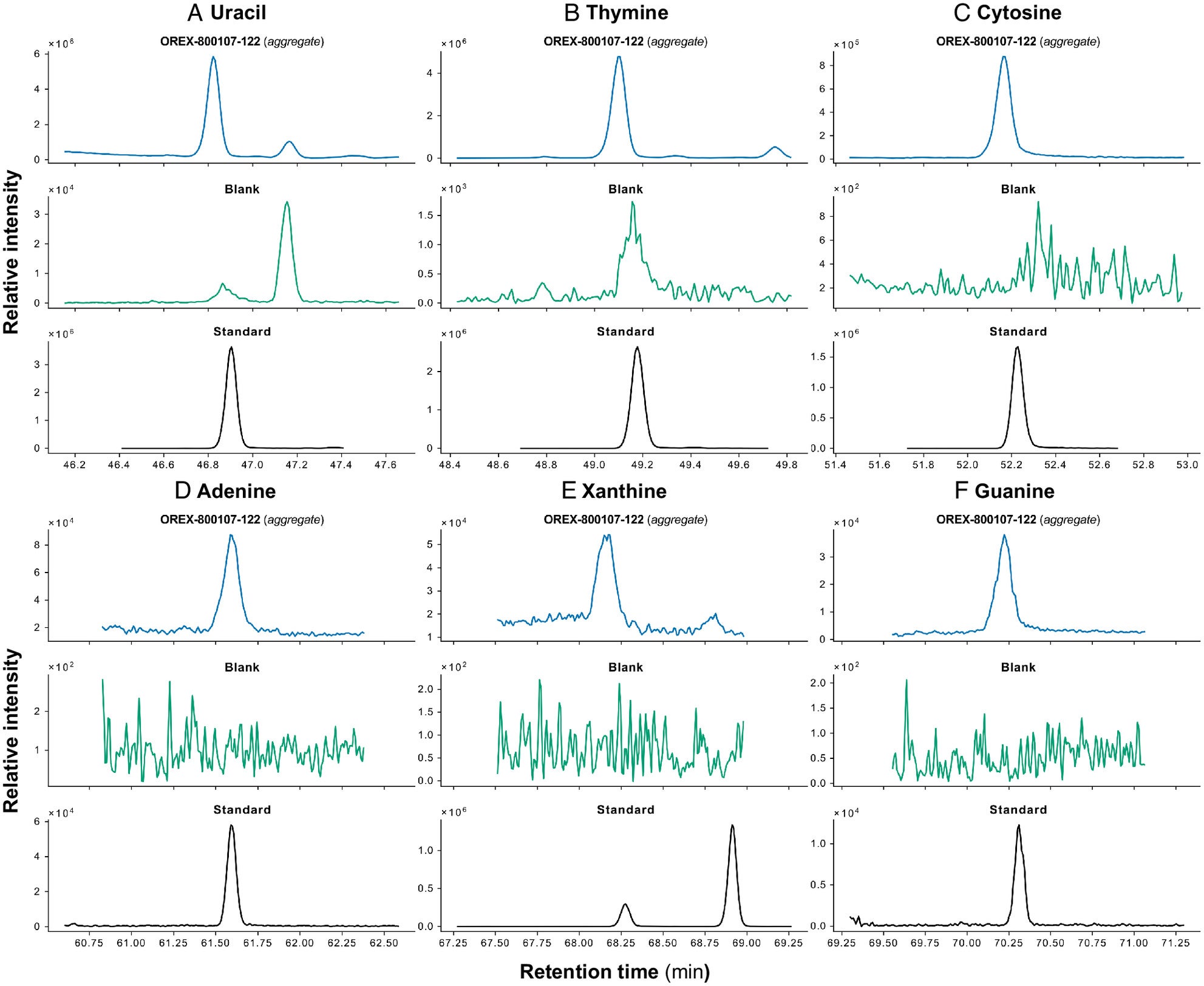 Nucleobases identified from one-pot derivatization (MTBSTFA:DMF) of a split (OREX-800107-122) of Bennu aggregate sample.