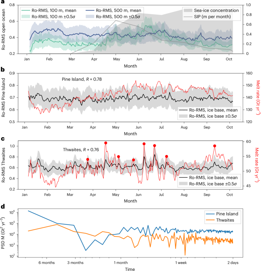 Seasonal cycle of ice–ocean dynamics a, Root-mean-square of Rossby number (Ro-RMS) in the open ocean (box A in Supplementary Fig. 1) at 100 m (green line) and 500 m (blue line), sea-ice production (SIP, grey line) and sea-ice concentration (grey area) for the simulated timeframe.