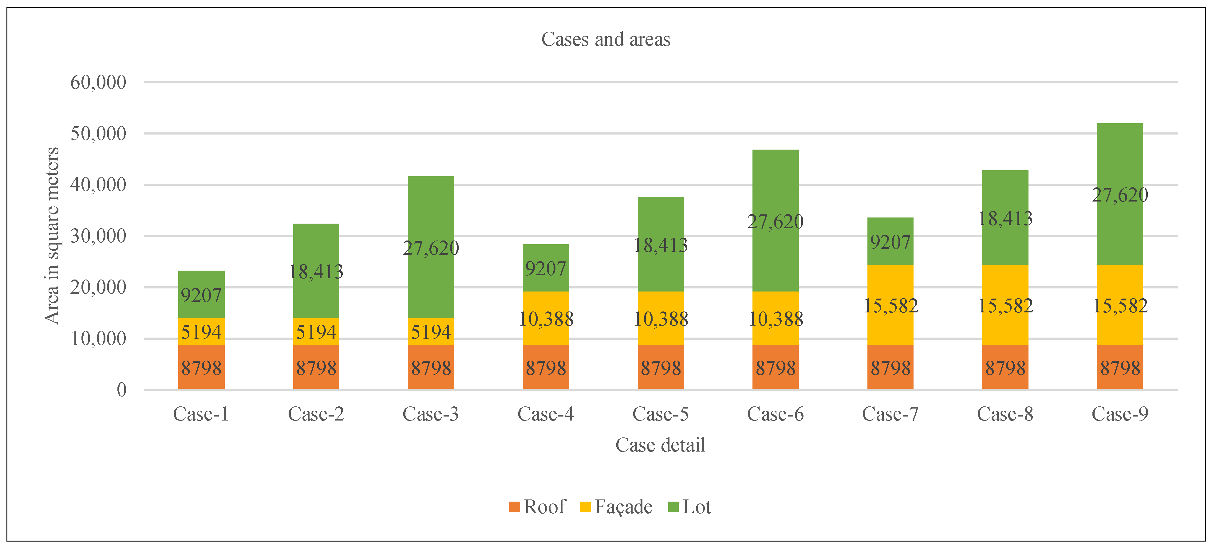 Nine cases for urban agriculture (UA) delineating different ratios of roof, facade, and lot area (m2) for cultivation.