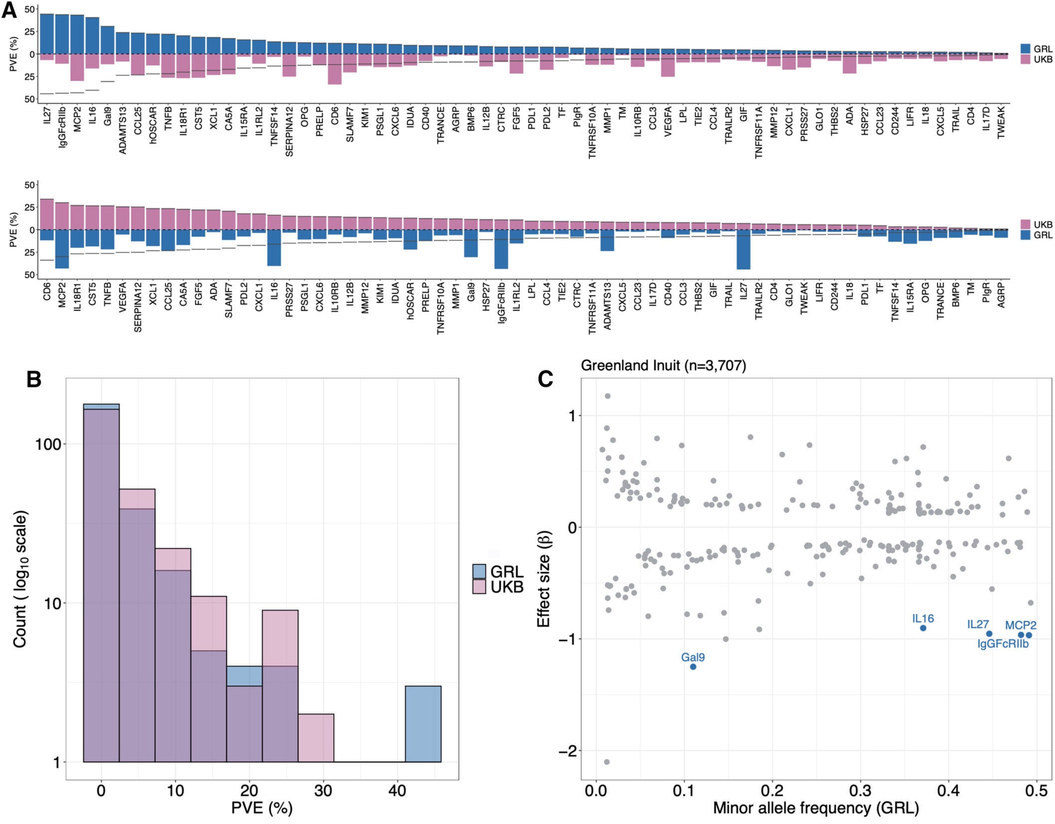 Proportion of variance explained by pQTLs in Greenlanders versus Europeans from the UK Biobank