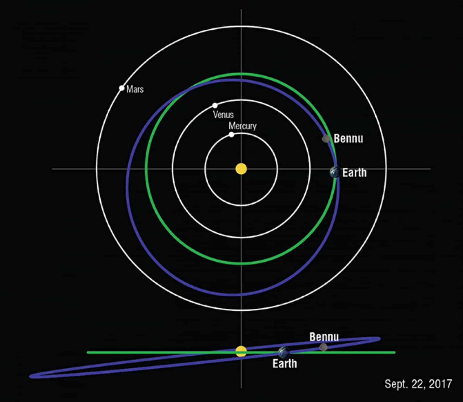 Diagram of the orbit of Bennu in relation to Earth and other planets. 