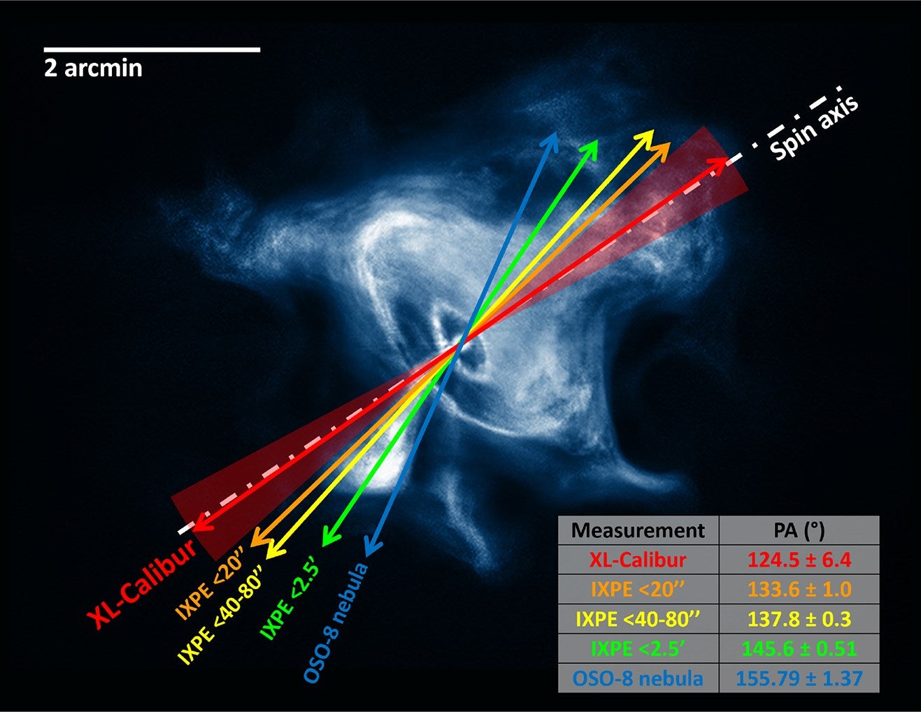 Off-pulse polarization results from OSO-8 Weisskopf et al. Arrow lengths are proportional to PD. 