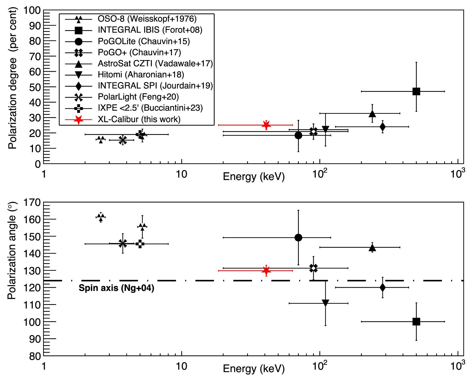 Comparison of phase-integrated Crab results, from soft X-rays to gamma-rays, for polarization degree (top) and angle (bottom).
