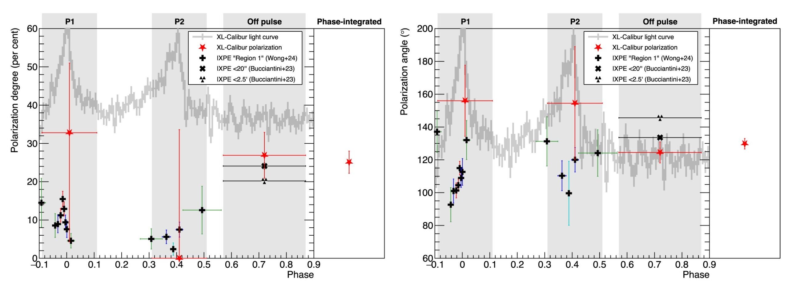 Marginalized polarization degree and polarization angle, superimposed on the phase-folded light curve as measured by XL-Calibur.