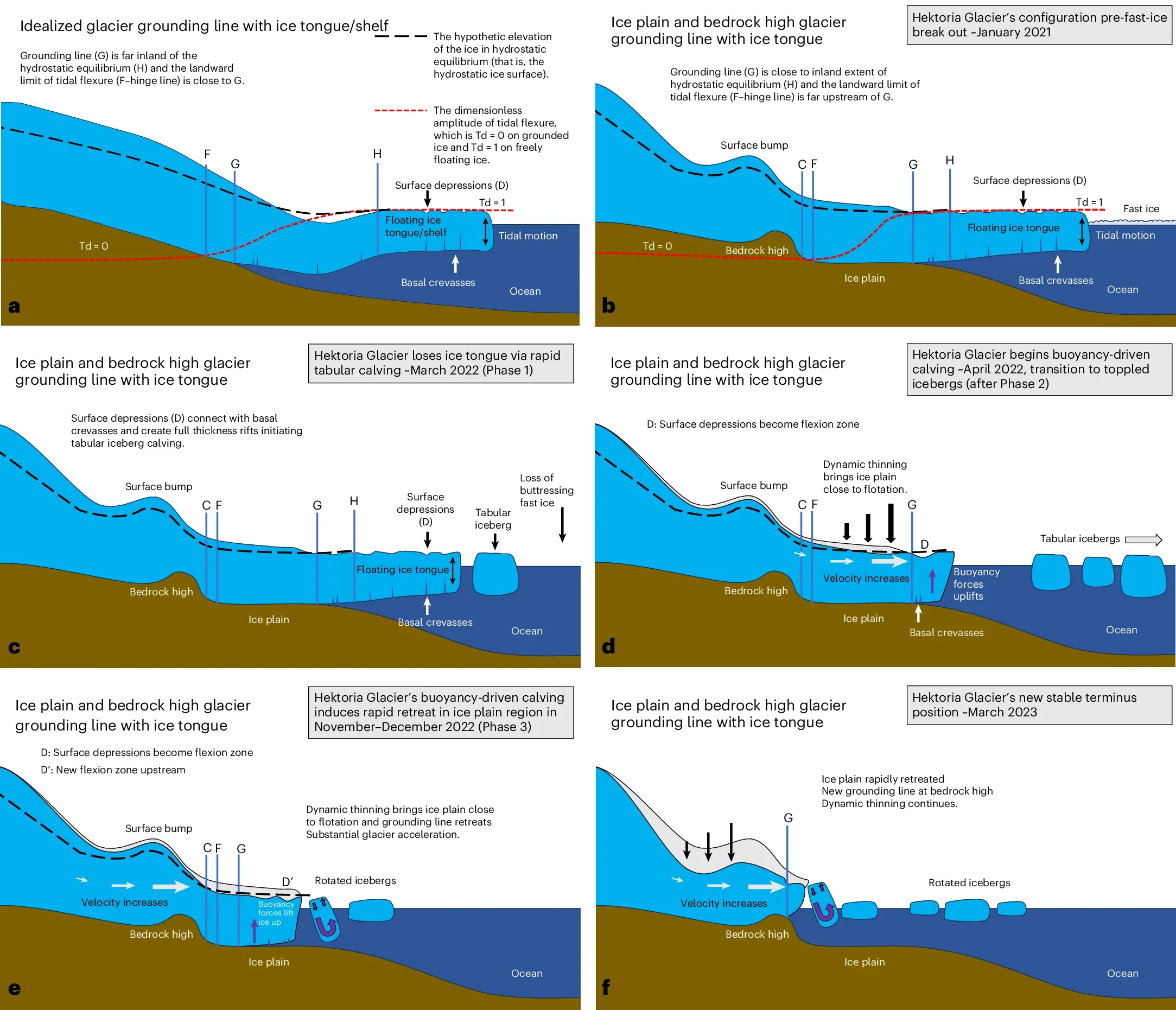 Time series schematic of an idealized glacier cross section and Hektoria Glacier’s configuration and rapid retreat.