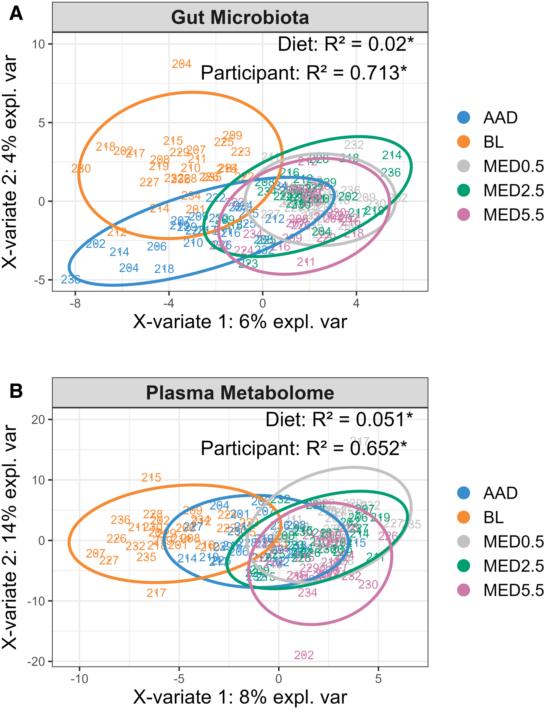 MED diet samples tended to cluster closer to each other than to baseline for both the gut microbiota and metabolomes.