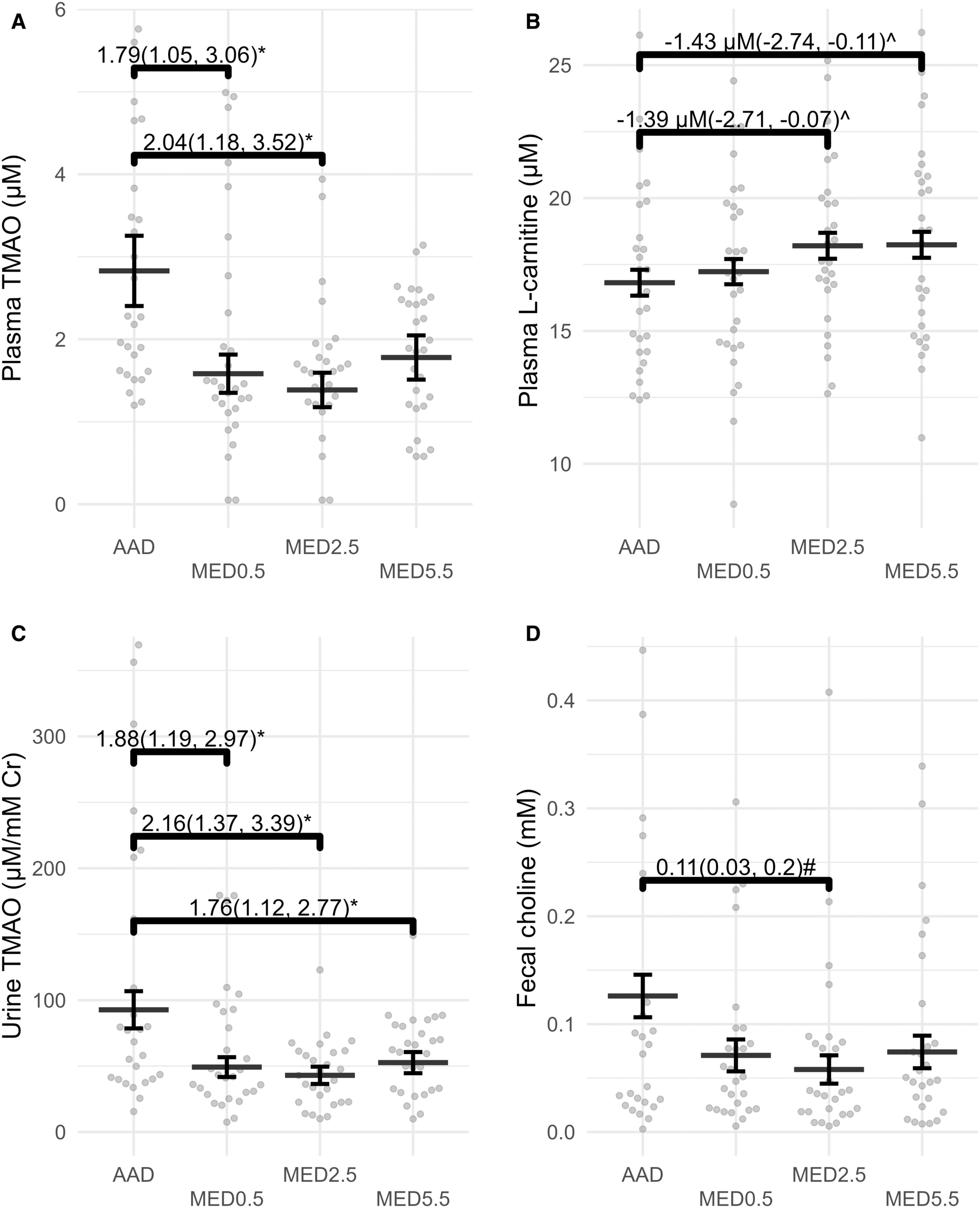 TMAO was higher in both plasma and urine after 4 weeks on AAD compared with MED diet with the same amount of lean beef.