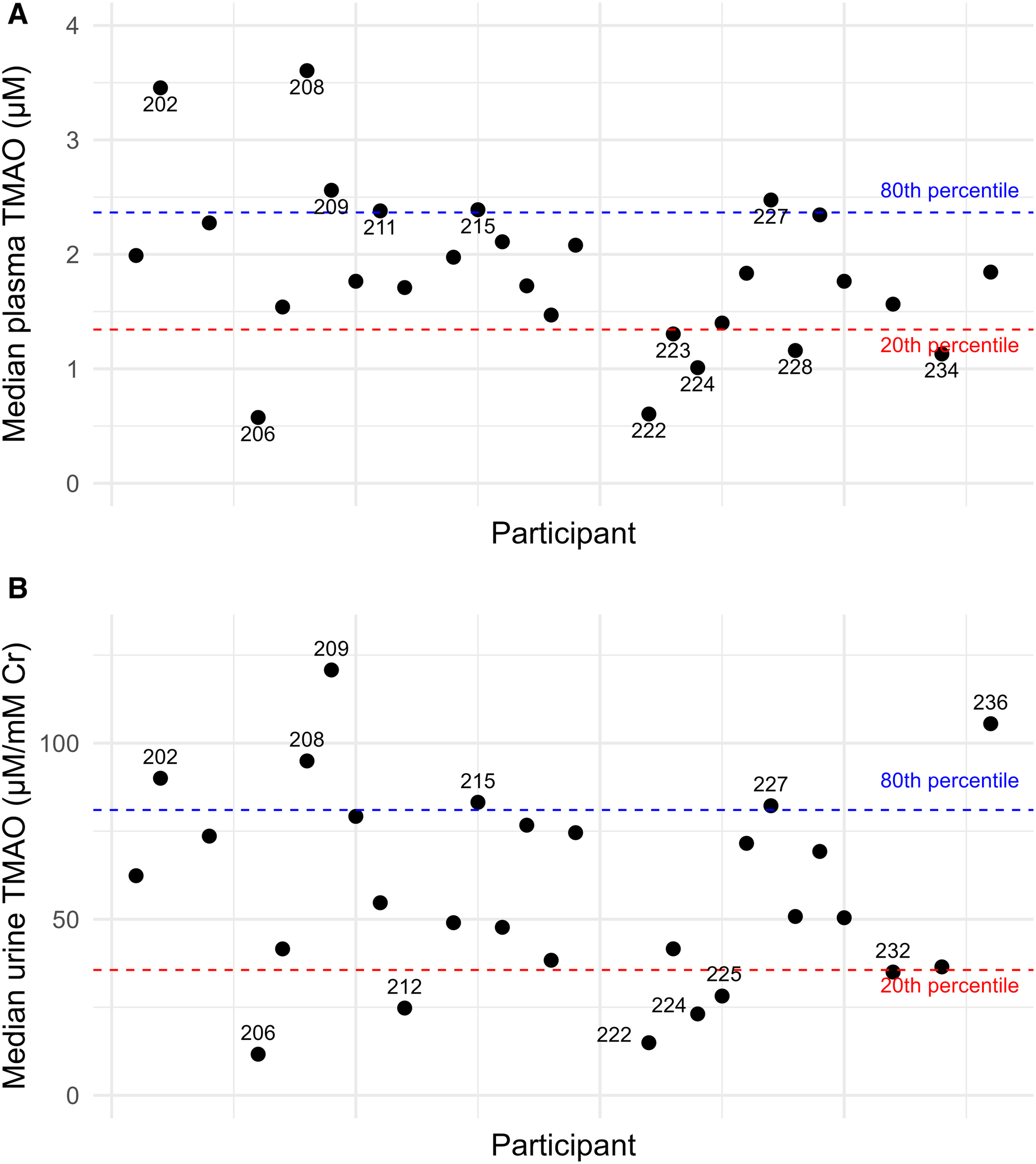Individual participant median TMAO concentrations across all 4 diets were separated into high producers and low producers and visualized.