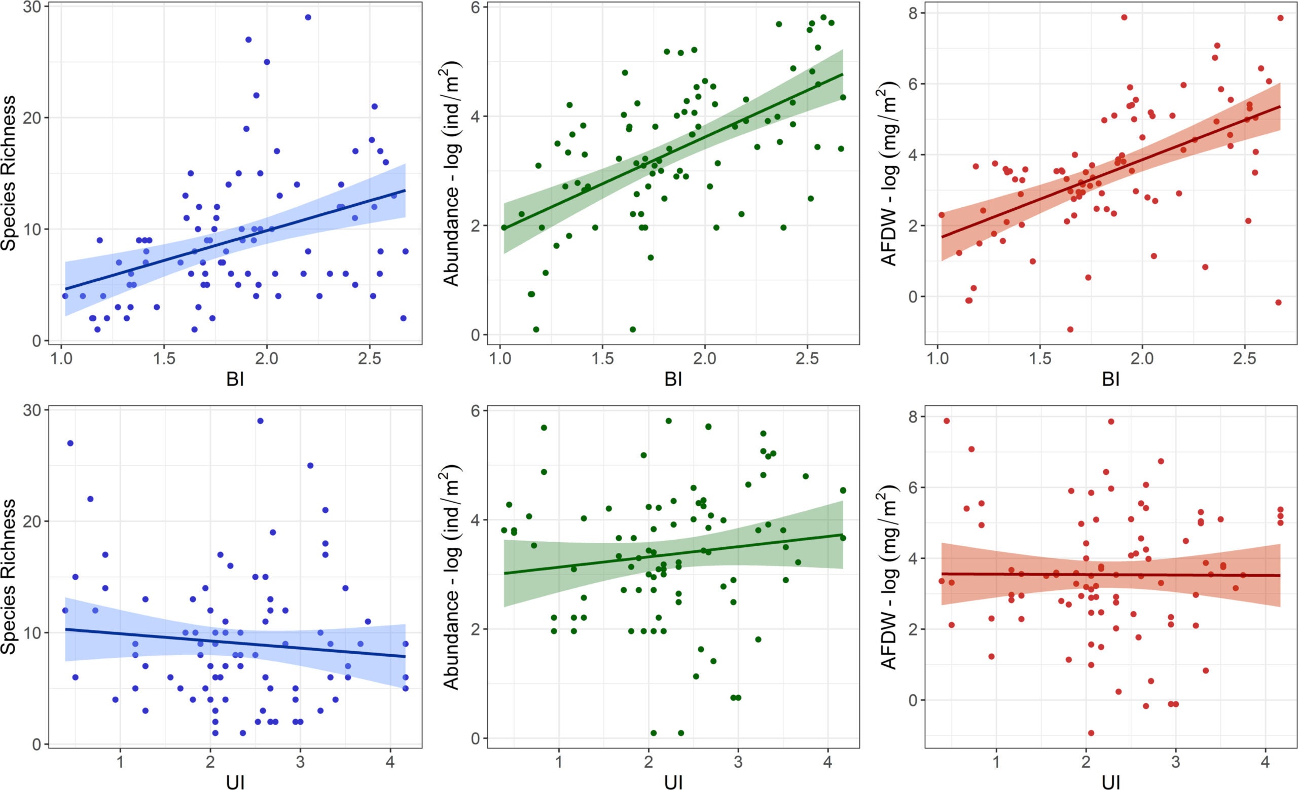 Linear relationships between species richness, abundance, and biomass of sandy beach macrobenthic assemblages and Beach Index (BI – top panel) and Urbanization Index (UI – bottom panel).