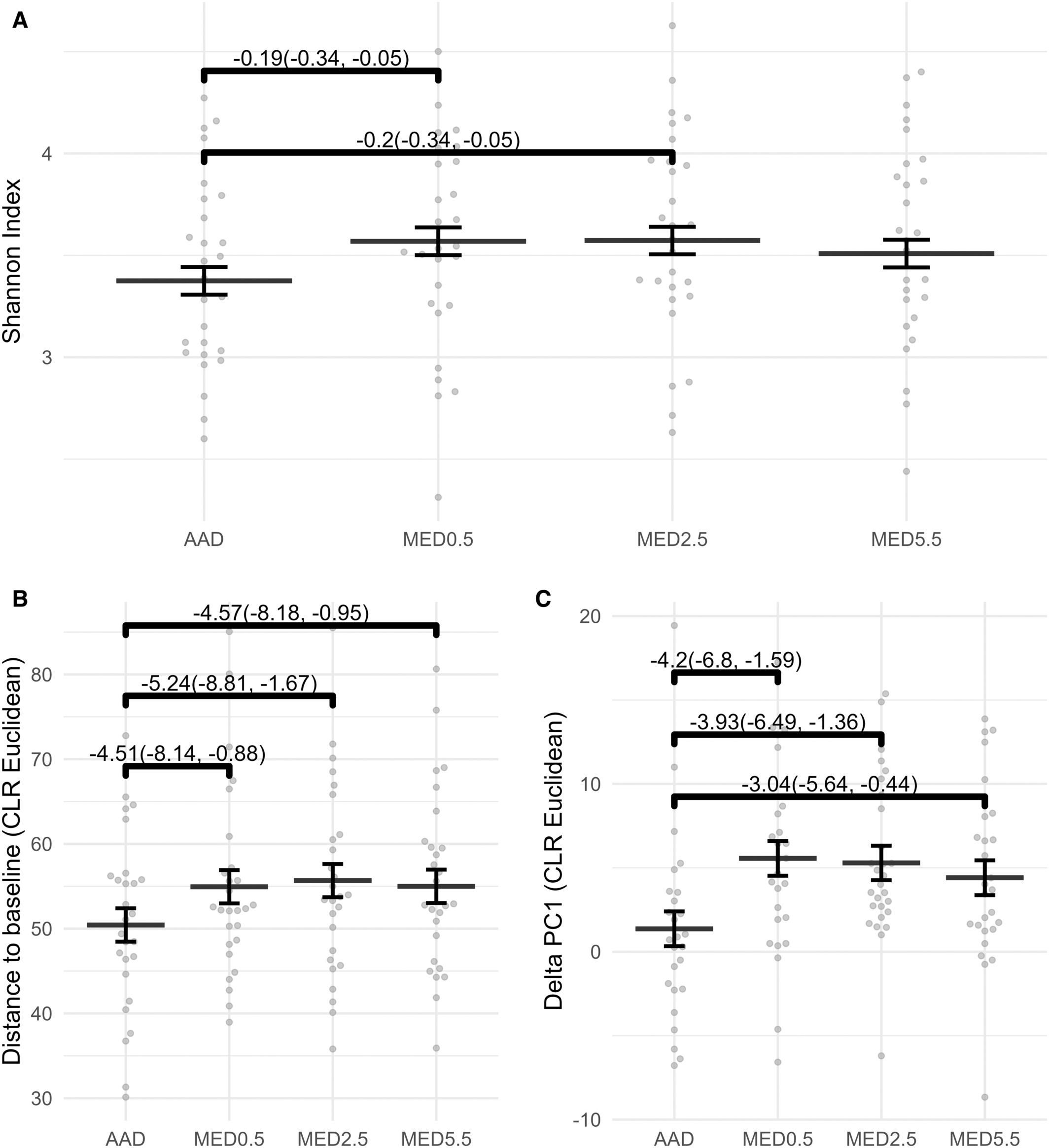 Microbiota diversity increased after 4 weeks on MED diets compared with AAD.