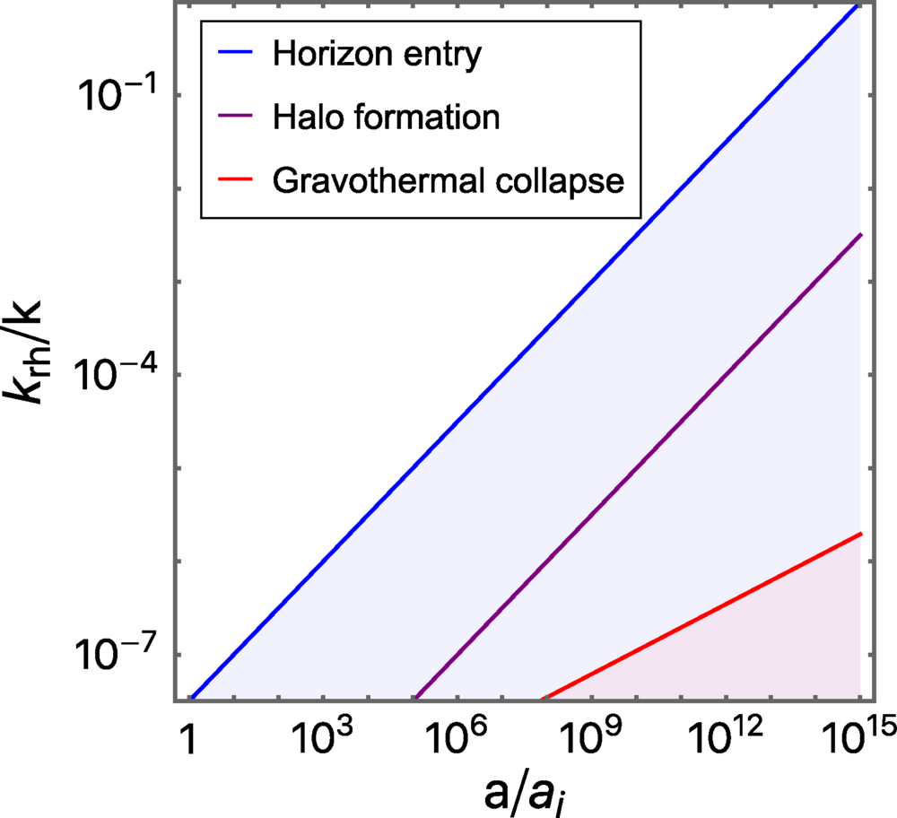 Scale factor during EMDE when perturbation modes with fixed comoving length scales (k−1) enter the horizon (blue line), become nonlinear and form halos (purple), and when the corresponding halos undergo gravothermal collapse (red).