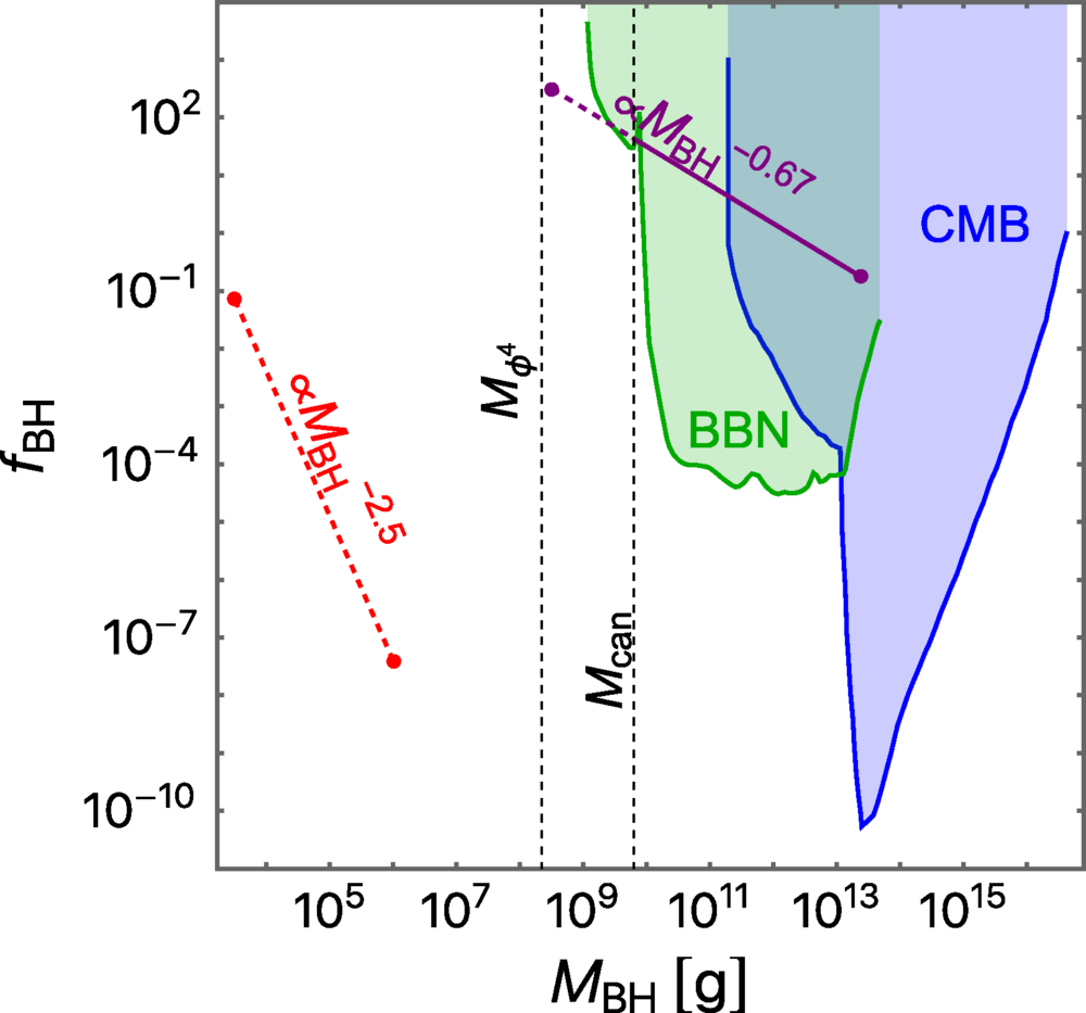 Fraction of dark matter density in PBHs fBH, as a function of PBH mass MBH, for a fixed parameter set of λ=10−1, Trh=100 MeV, and arh/ai=1015.