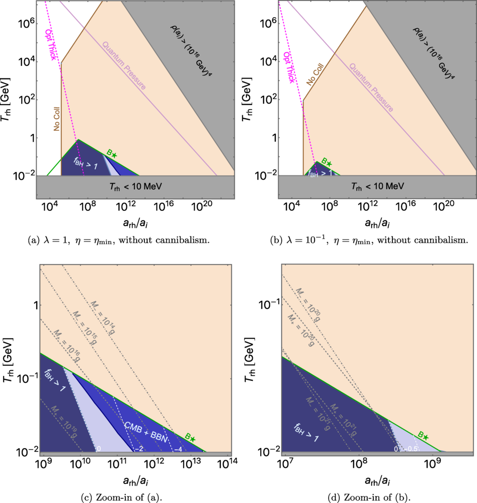 Consequences of gravothermal catastrophe in terms of reheat temperature Trh, and duration of EMDE arh/ai, with minimal gravothermal accretion.