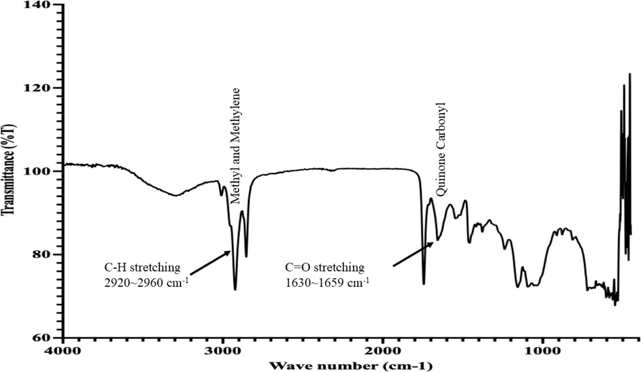 FTIR spectrum of black cumin seed extract showing characteristic peaks corresponding to various functional groups.