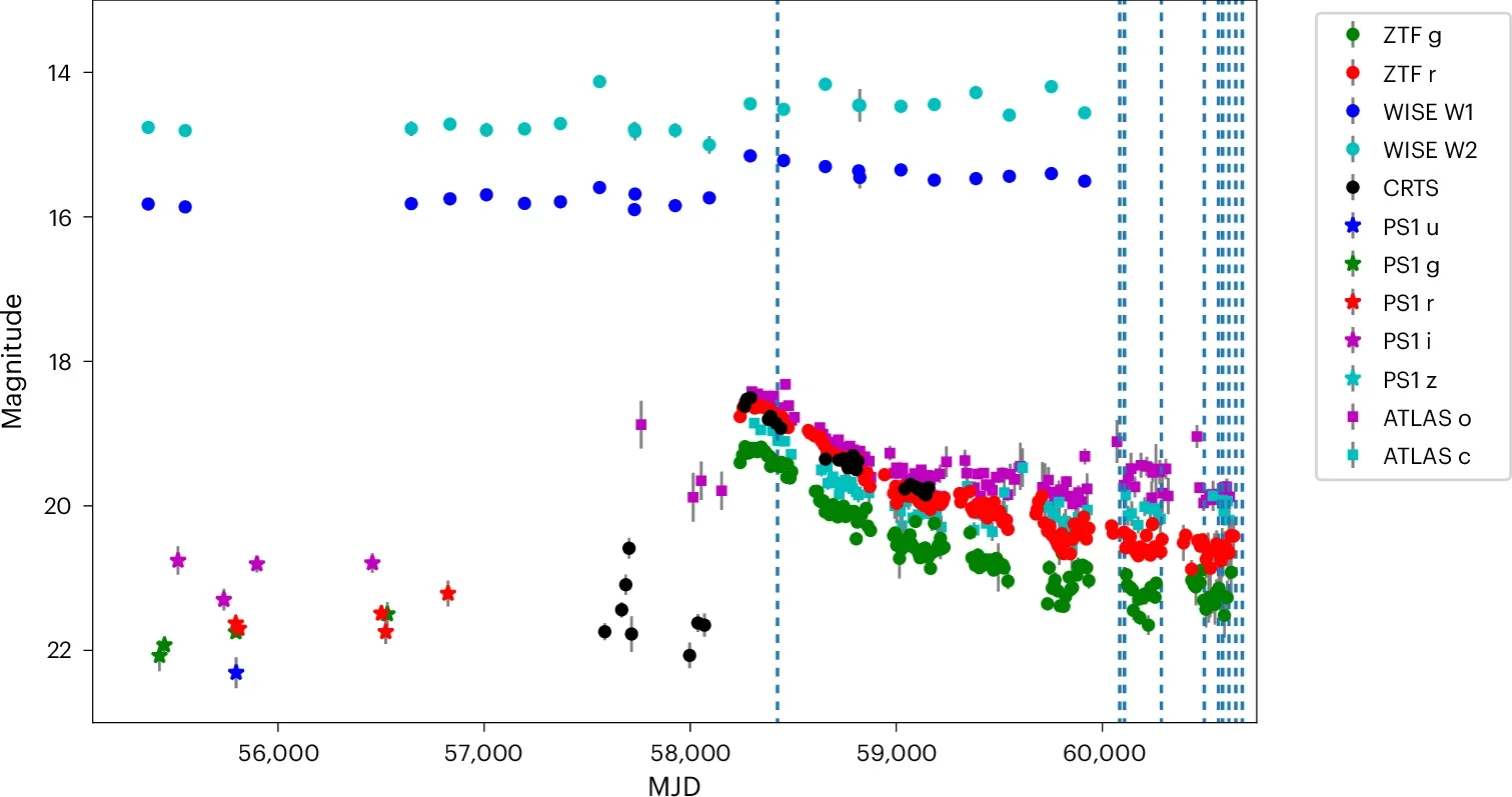 Photometric data for J2245+3743 from PS1, CRTS, ZTF, ATLAS and WISE surveys.