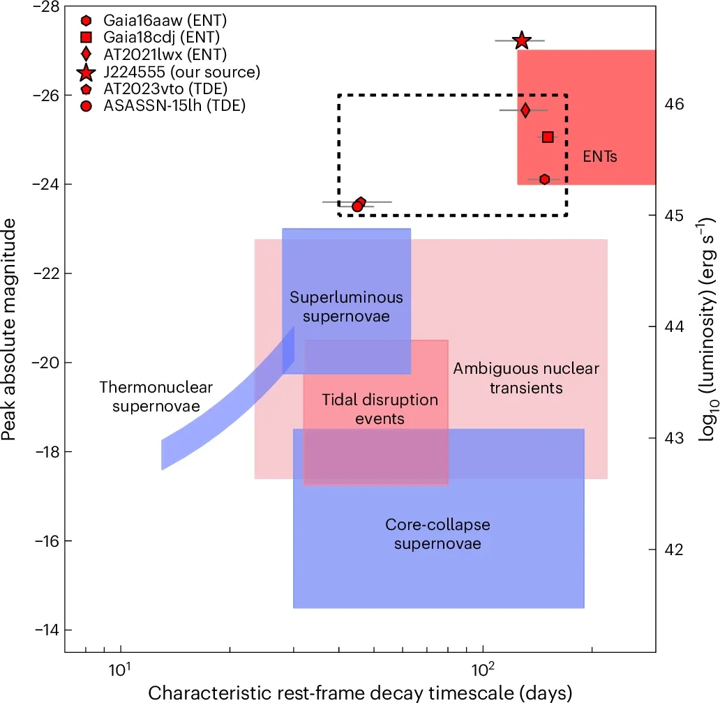 Peak absolute magnitude against rest-frame timescale to fade to 50% peak flux.