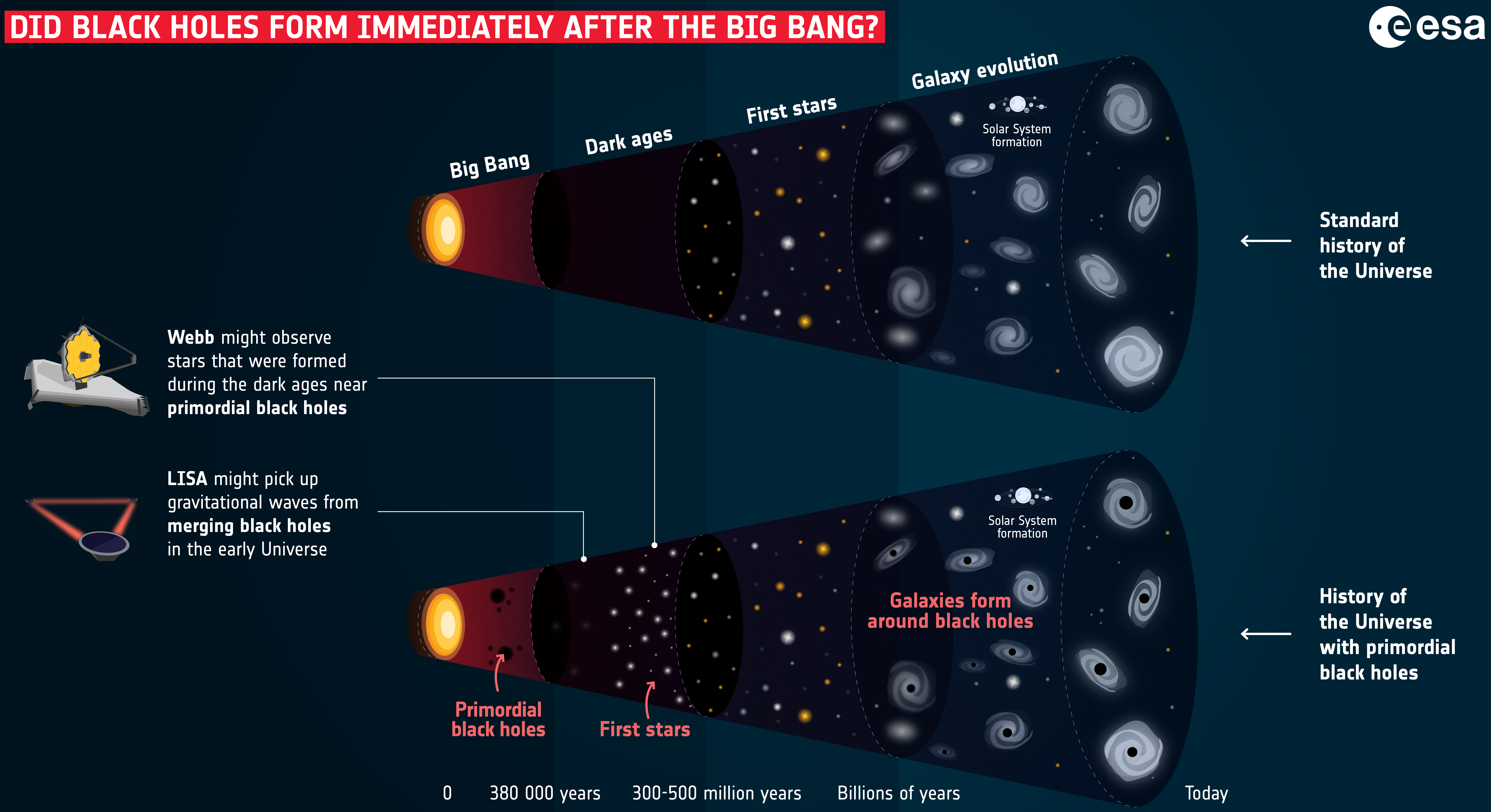 Formation of the universe without (above) and with (below) primordial black holes