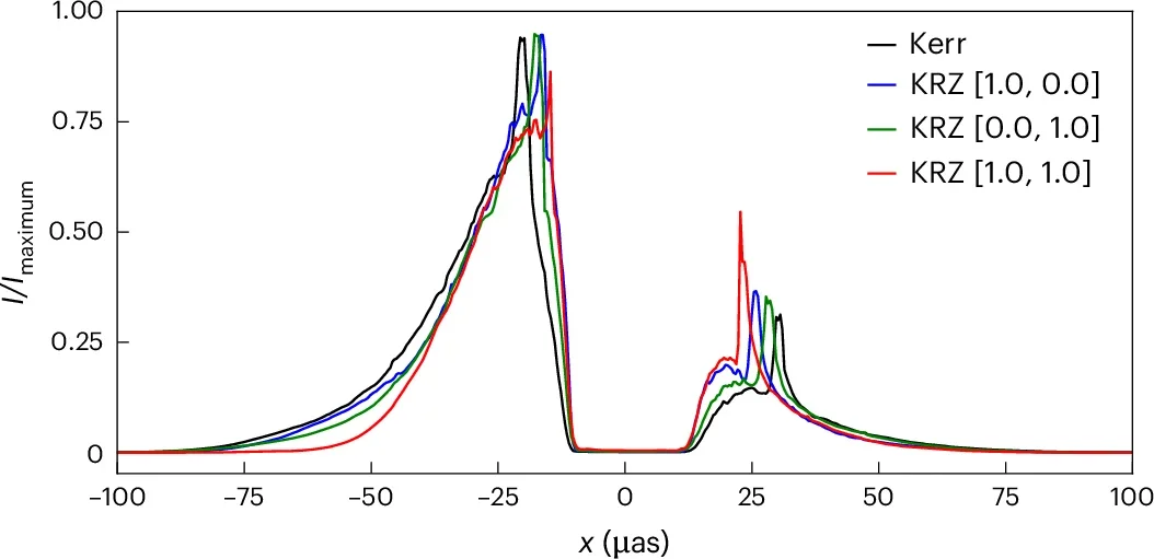One-dimensional intensity cuts along the midplane y = 0 for the Kerr and KRZ BHs.
