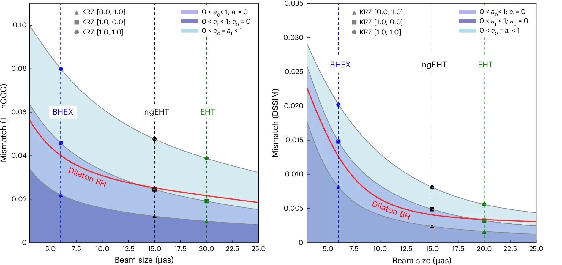 Image-comparison metrics as a function of beam size.