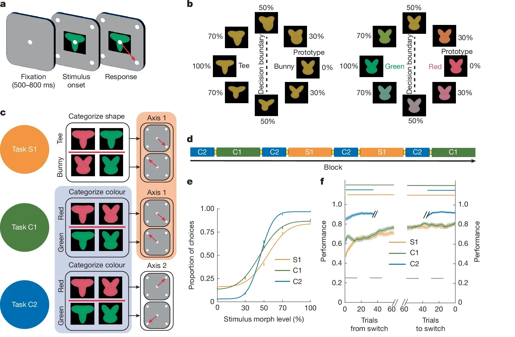The monkeys performed three compositional tasks. Schematic of the task timeline. After fixation, a visual stimulus and four response targets were presented. The monkeys reported the stimulus category by saccading to one of the targets.