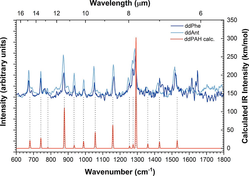 IRPD spectra of the doubly dehydrogenated anthracene (light blue) and doubly dehydrogenated phenanthrene (dark blue) cations.