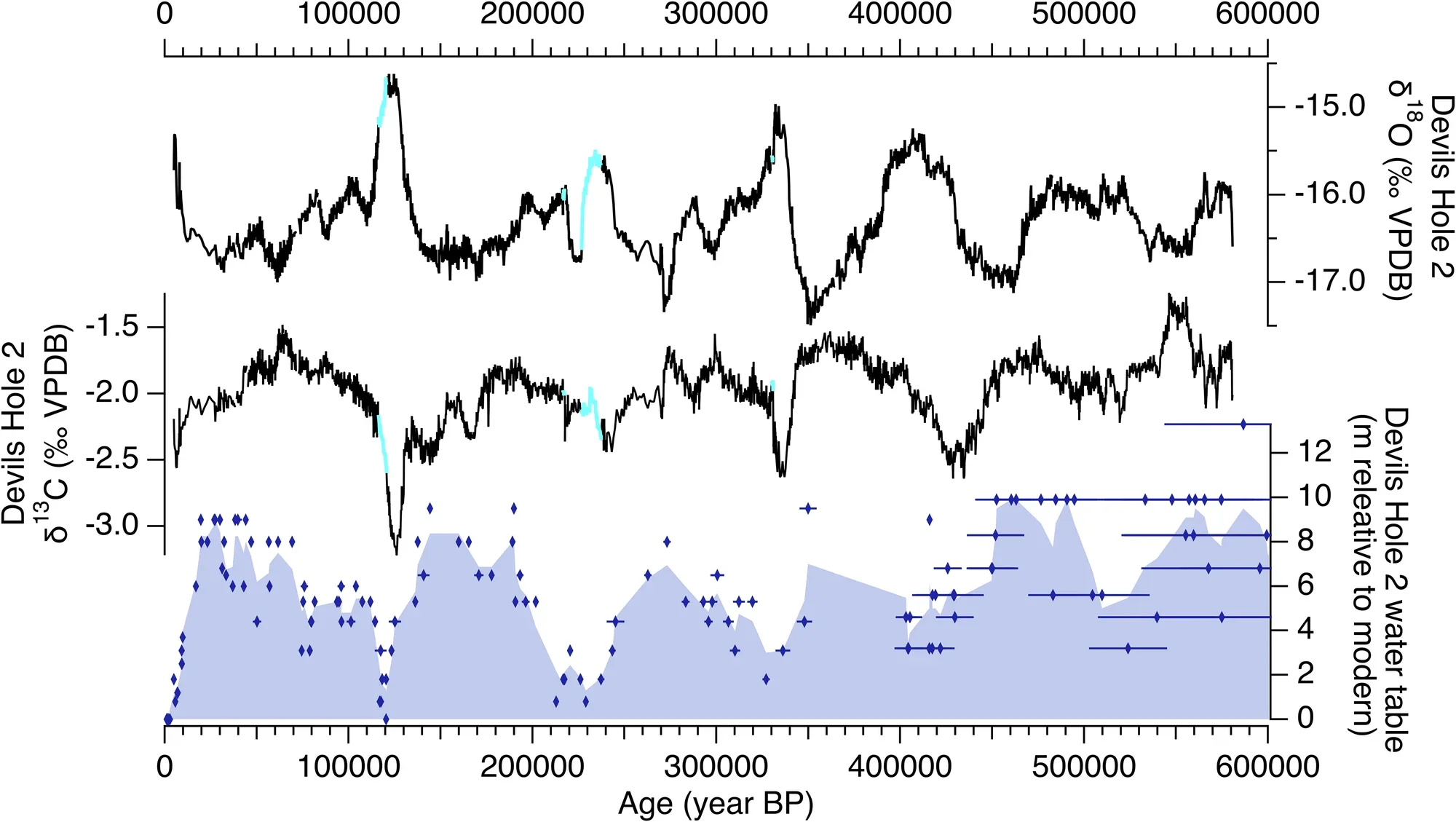 Devils Hole 2 (DH2) δ18O, δ13C, and palaeo water table elevation over the last 600 ka.