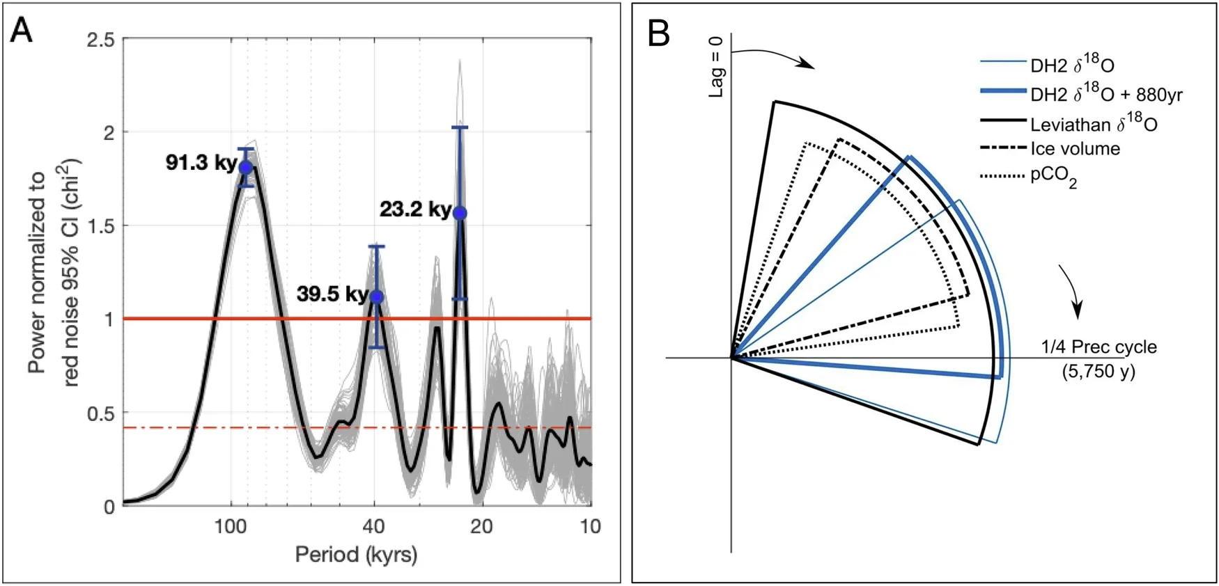 Devils Hole 2 (DH2) δ18O power spectrum and phasing analysis.