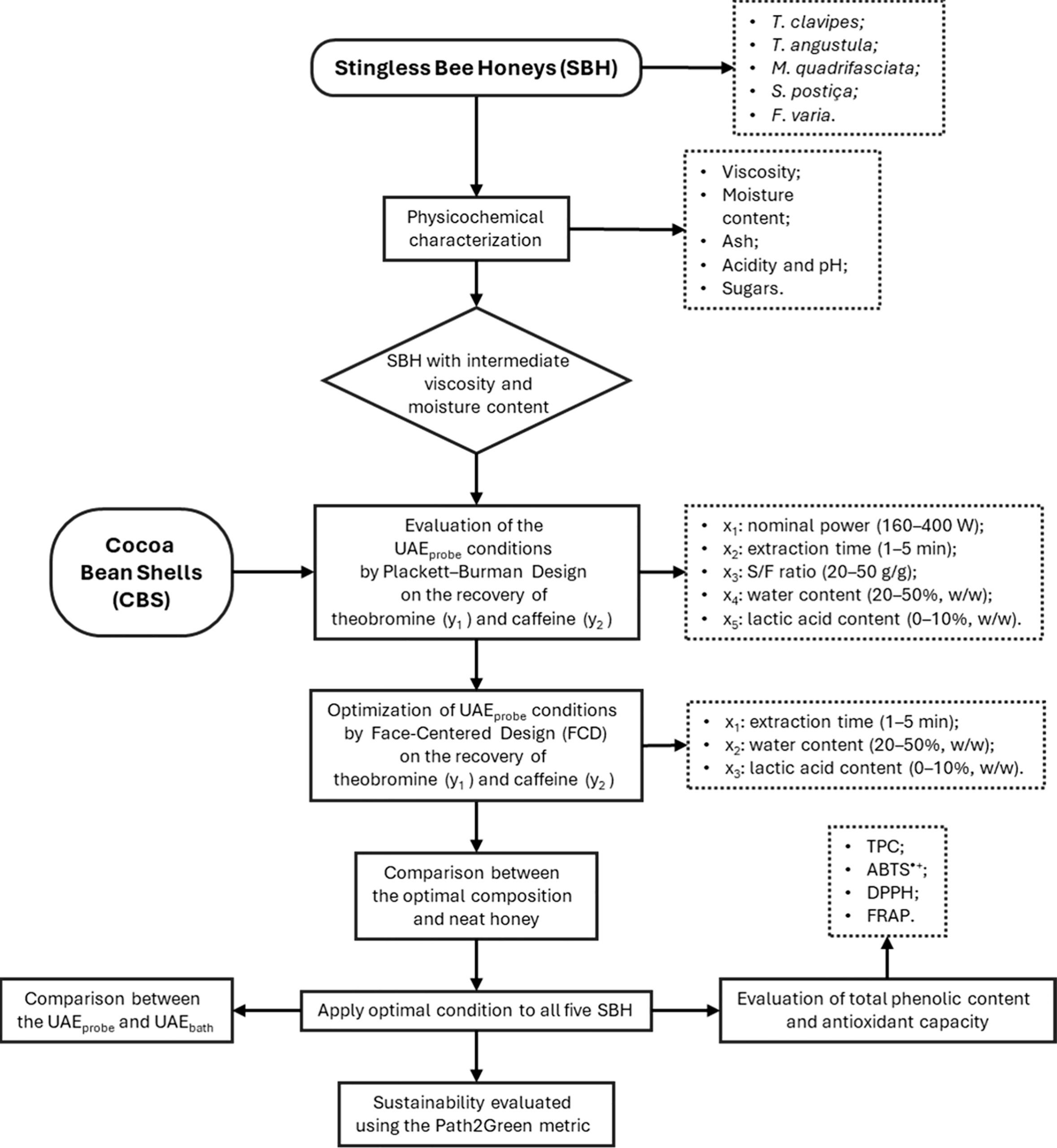 Workflow implemented to characterize and optimize the intensified recovery of bioactive compounds from cocoa bean shells using stingless bee honeys as solvents.