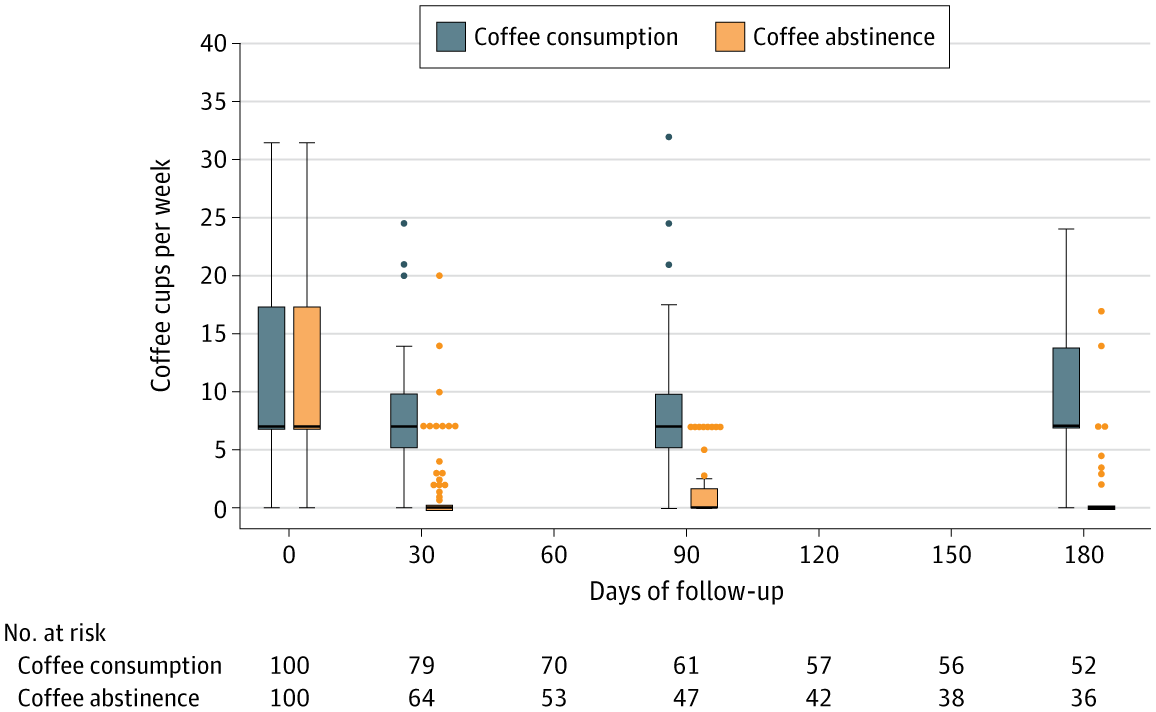 Box-and-whisker plots showing changes in coffee intake among patients in the caffeinated coffee consumption group and the coffee abstinence group. 