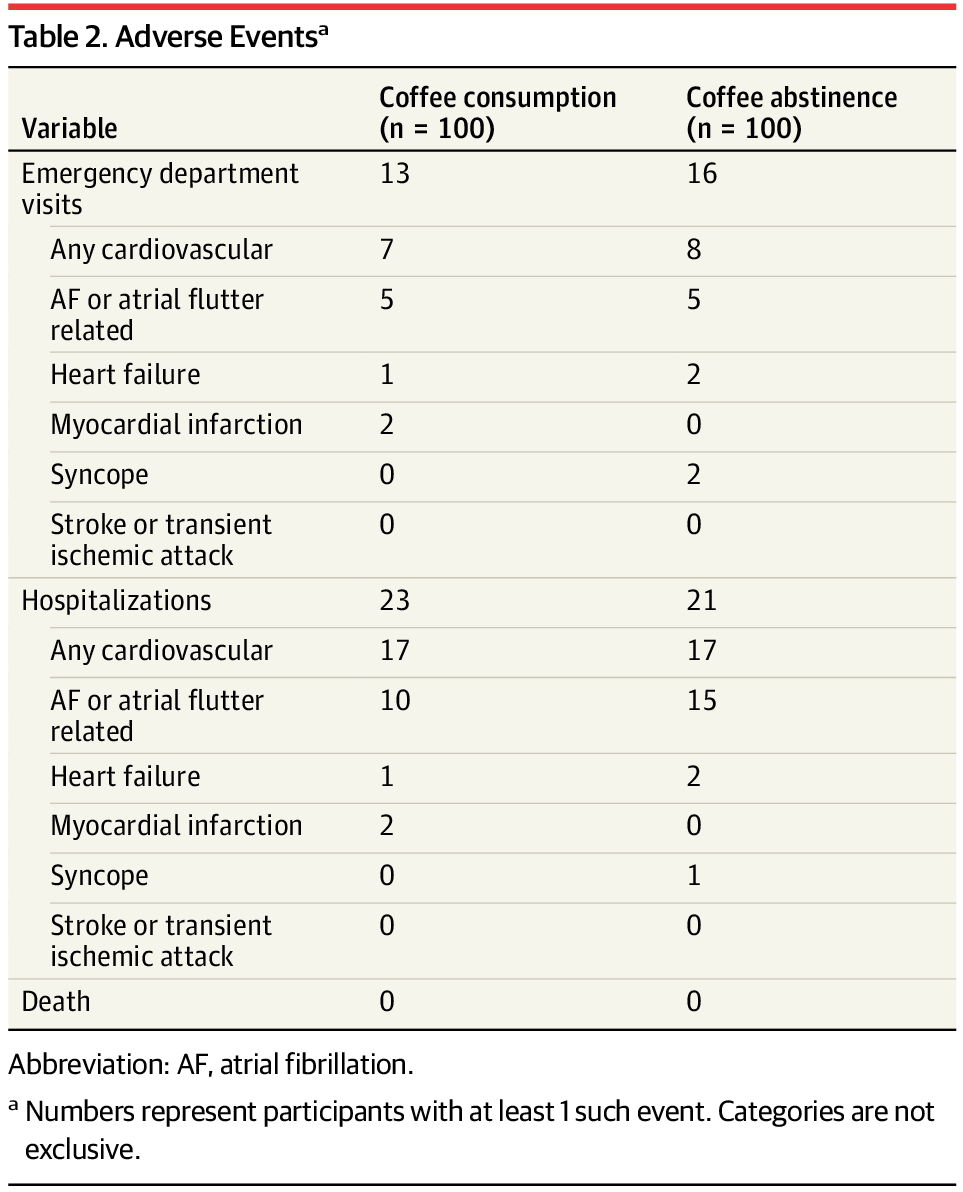 There were numerically more AF or atrial flutter–related hospitalizations in the abstinence compared with the consumption group (15 vs 10, respectively), with other adverse events similar between the groups