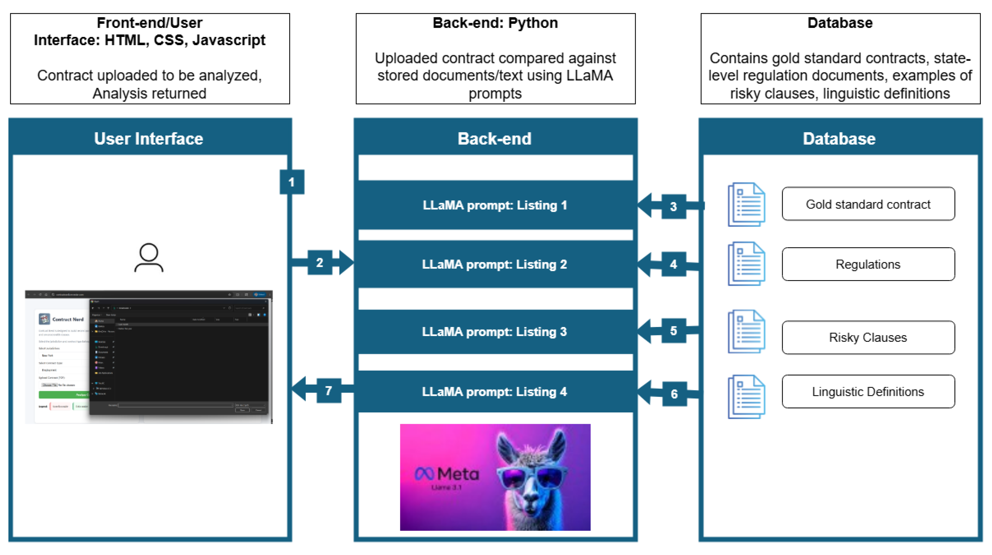 Project workflow consists of three components: (i) ingest document, (ii) apply prompts based on the document and the rules, (iii) deliver output.