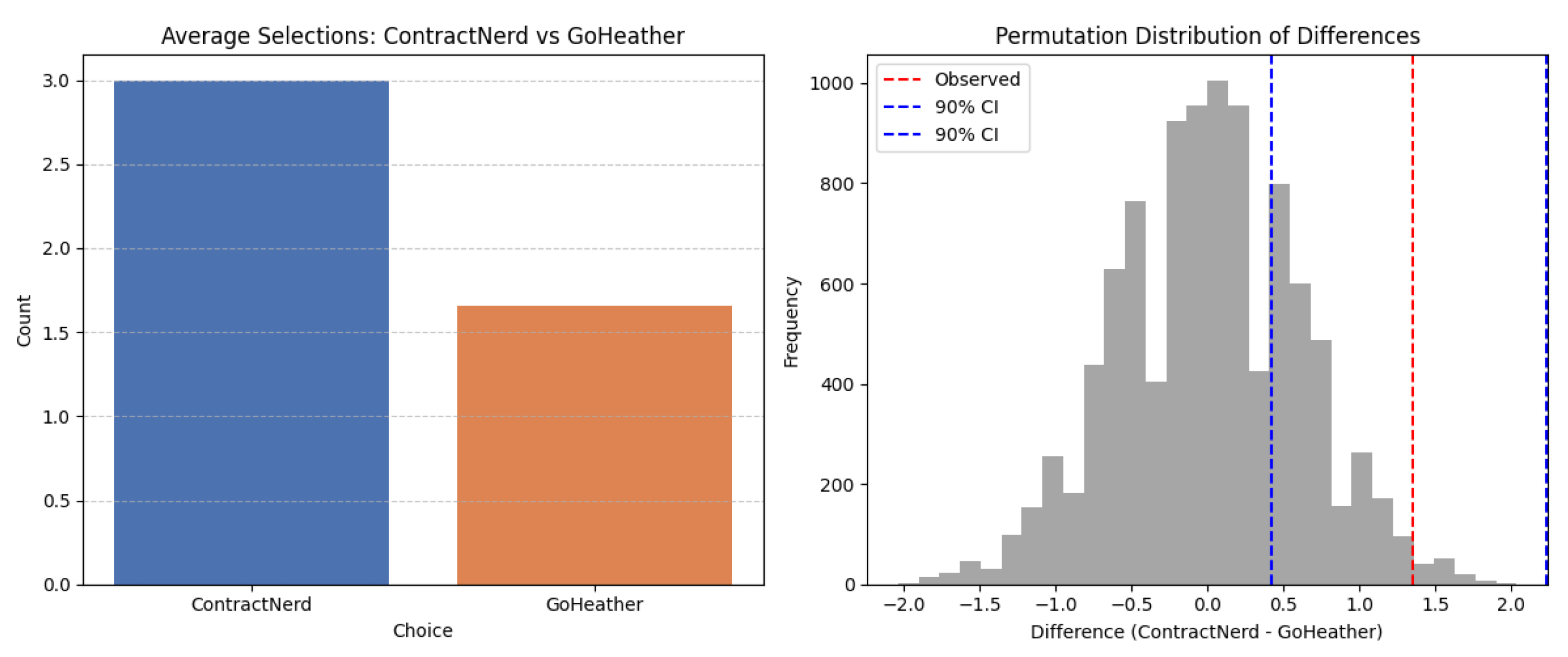 Mean reviewer preferences per question.