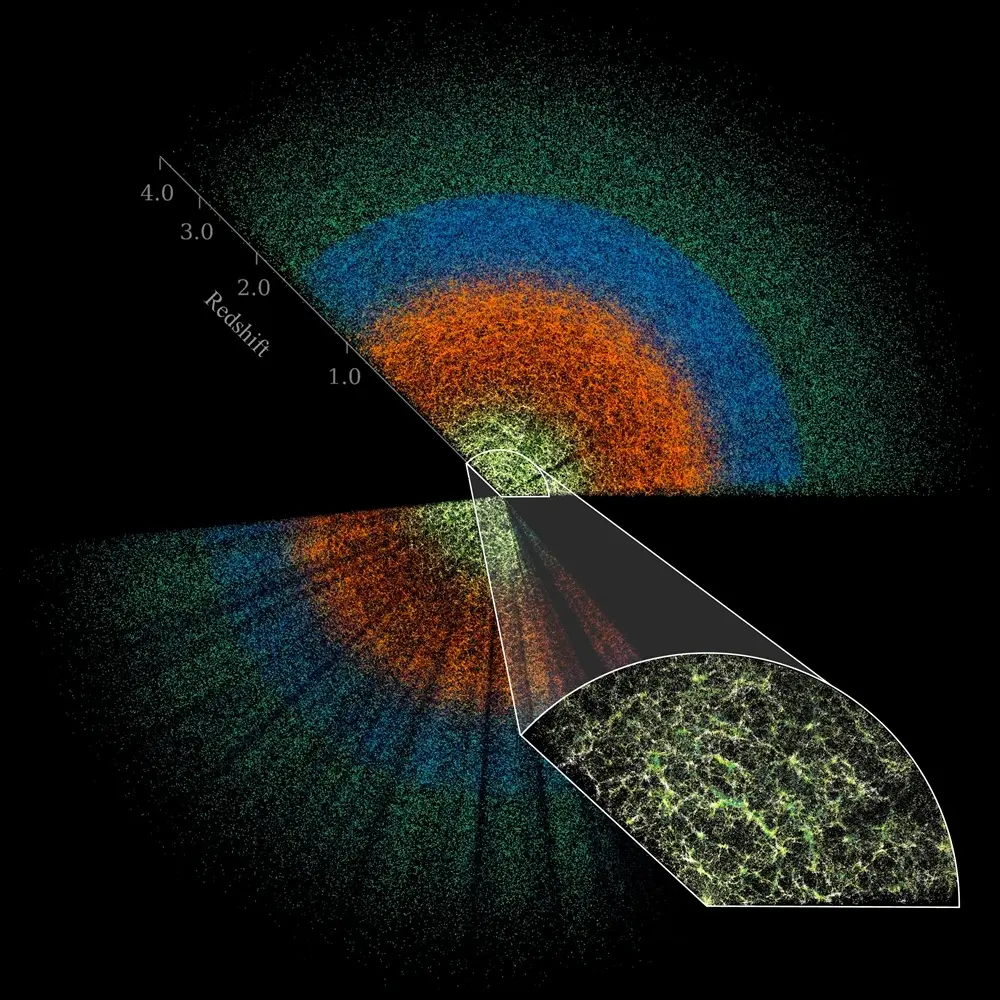 This slice of DESI data maps celestial objects from Earth (centre) to billions of light-years away. The large-scale structure of the Universe is visible in the inset image, which shows the densest survey region and represents less than 0.1 per cent of the DESI survey’s total volume.