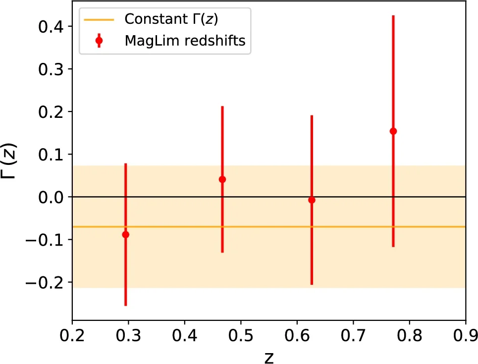 The reconstructed values (in red) of the fifth force parameter Γ together with the 1σ uncertainties at the four effective redshifts of the DES MAGLIM sample.