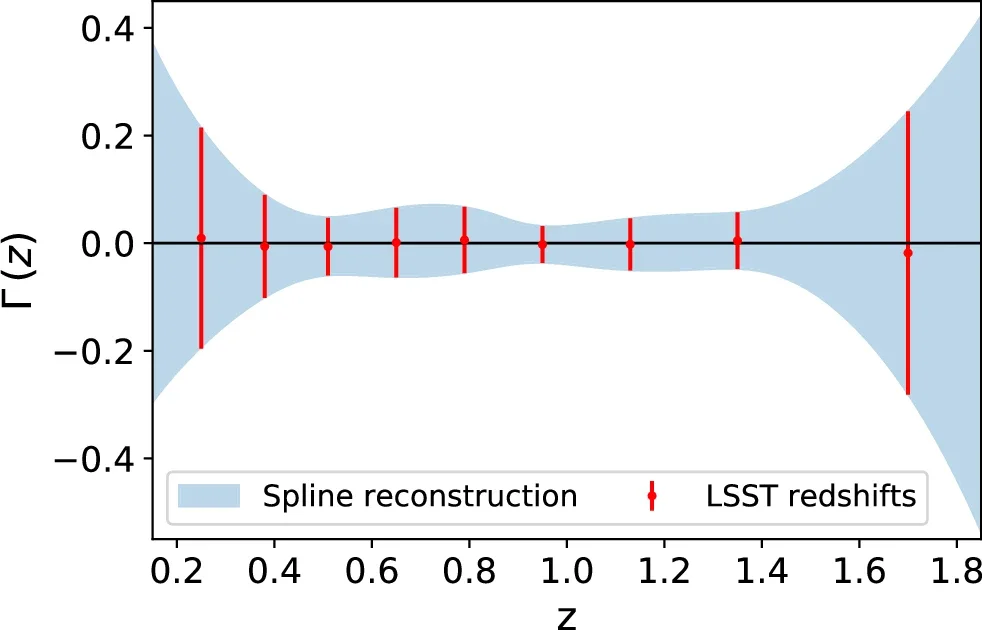 Constraints on Γ with future surveys. Using forecast values of f^ from DESI, researchers show the reconstructed values (in red) of the fifth force parameter Γ together with the 1σ uncertainties at the nine effective redshifts corresponding to the LSST forecast for j^. 