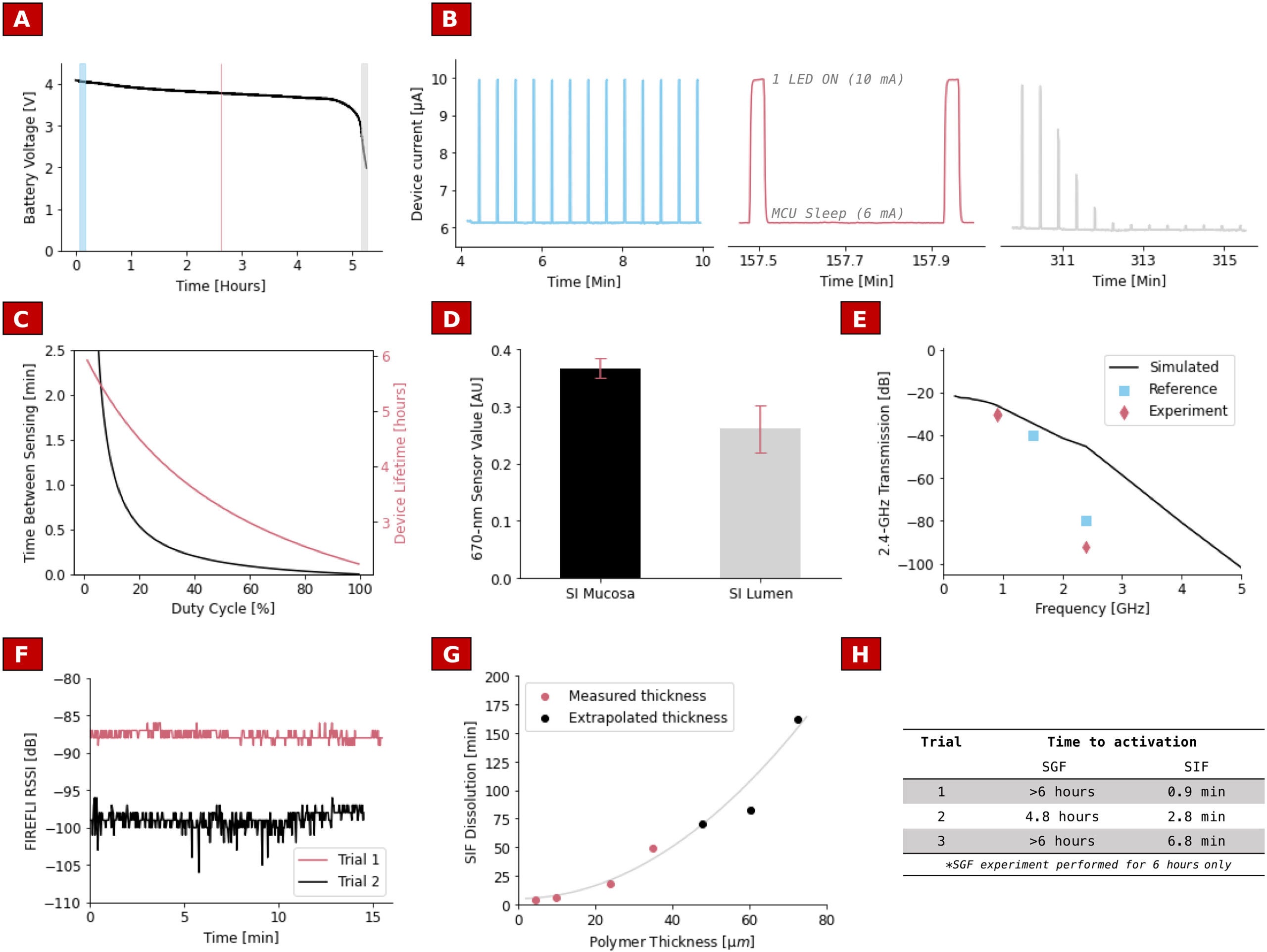 Electrical and chemical characterizations informing device design.