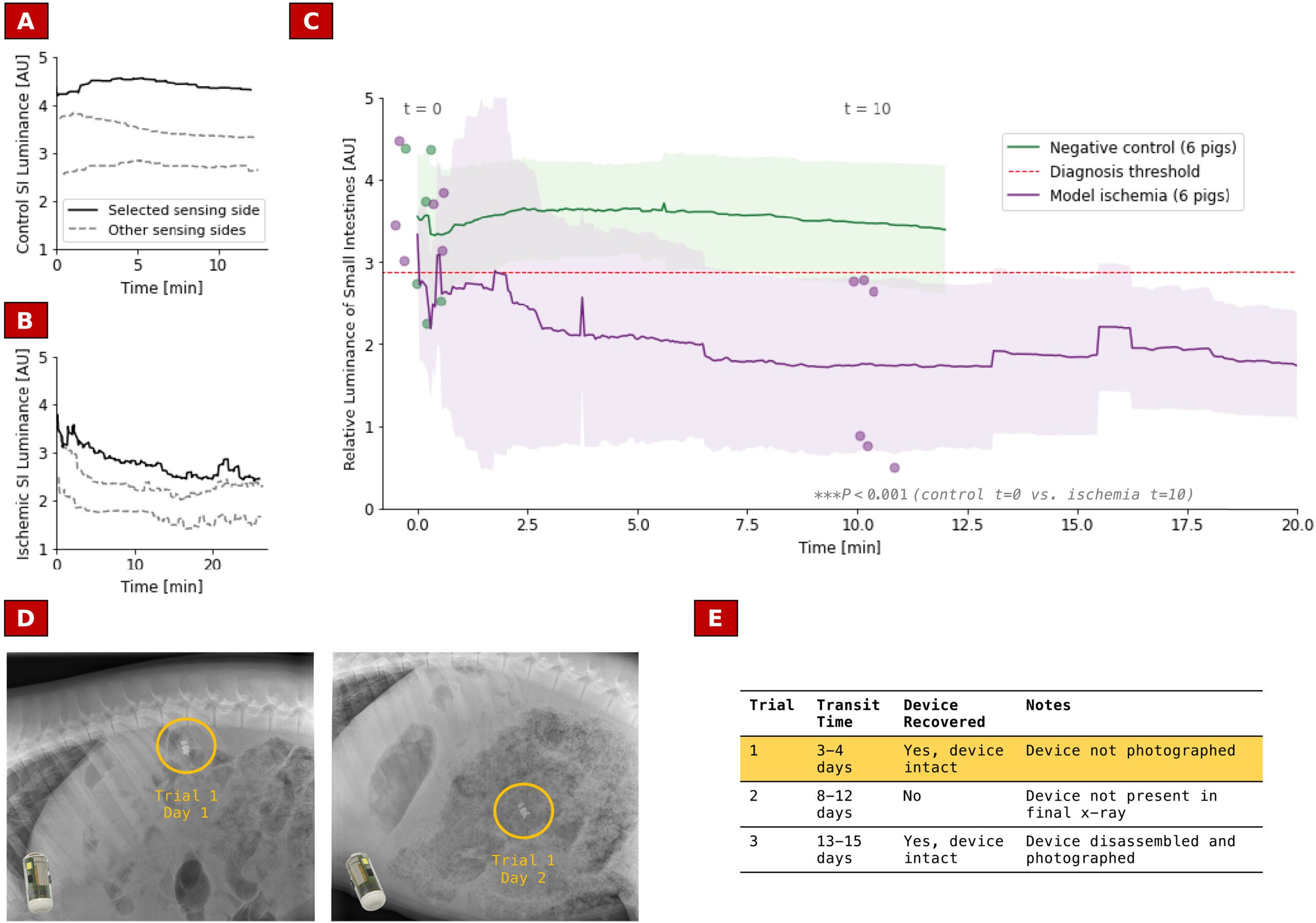 In vivo swine study results with pilot device to validate biomarker for mesenteric ischemia.
