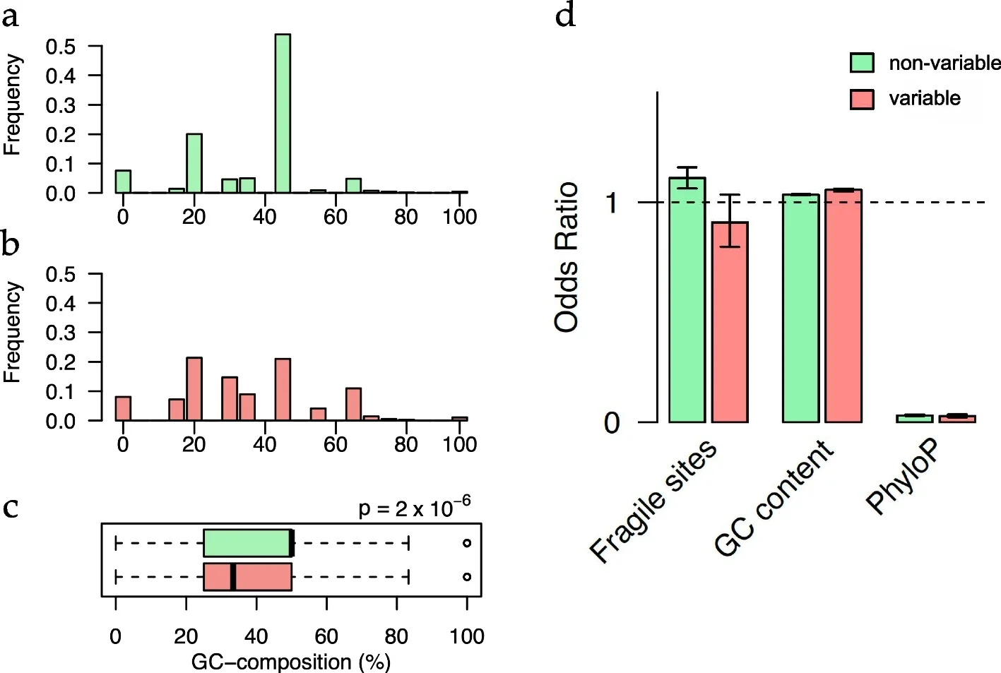 Characteristics of STRs in the general population.