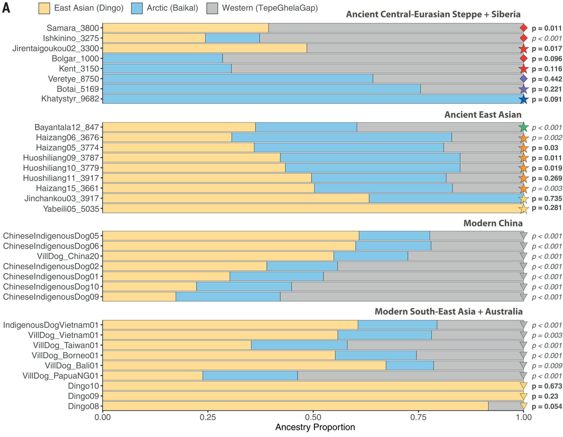 Ancestry modeling of ancient and modern Eastern Eurasian dogs.