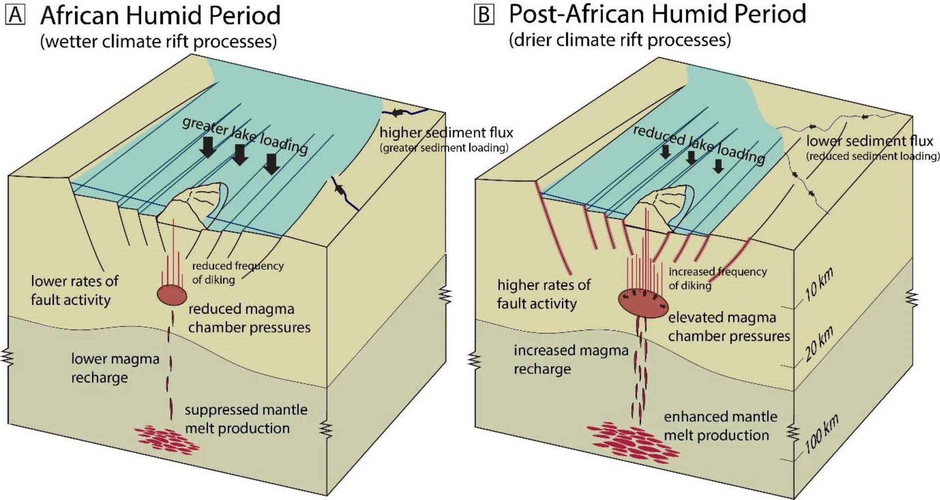 Conceptual illustration of the range of proposed processes driving increased fault activity in the Lake Turkana Rift in response to changing climatic conditions associated with the transition from the (a) African Humid Period to (b) the post-African Humid Period.