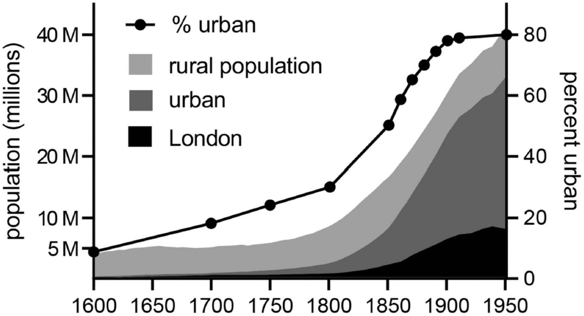 Urban population growth in England, 1600–1950. Adapted from Davenport (2021).