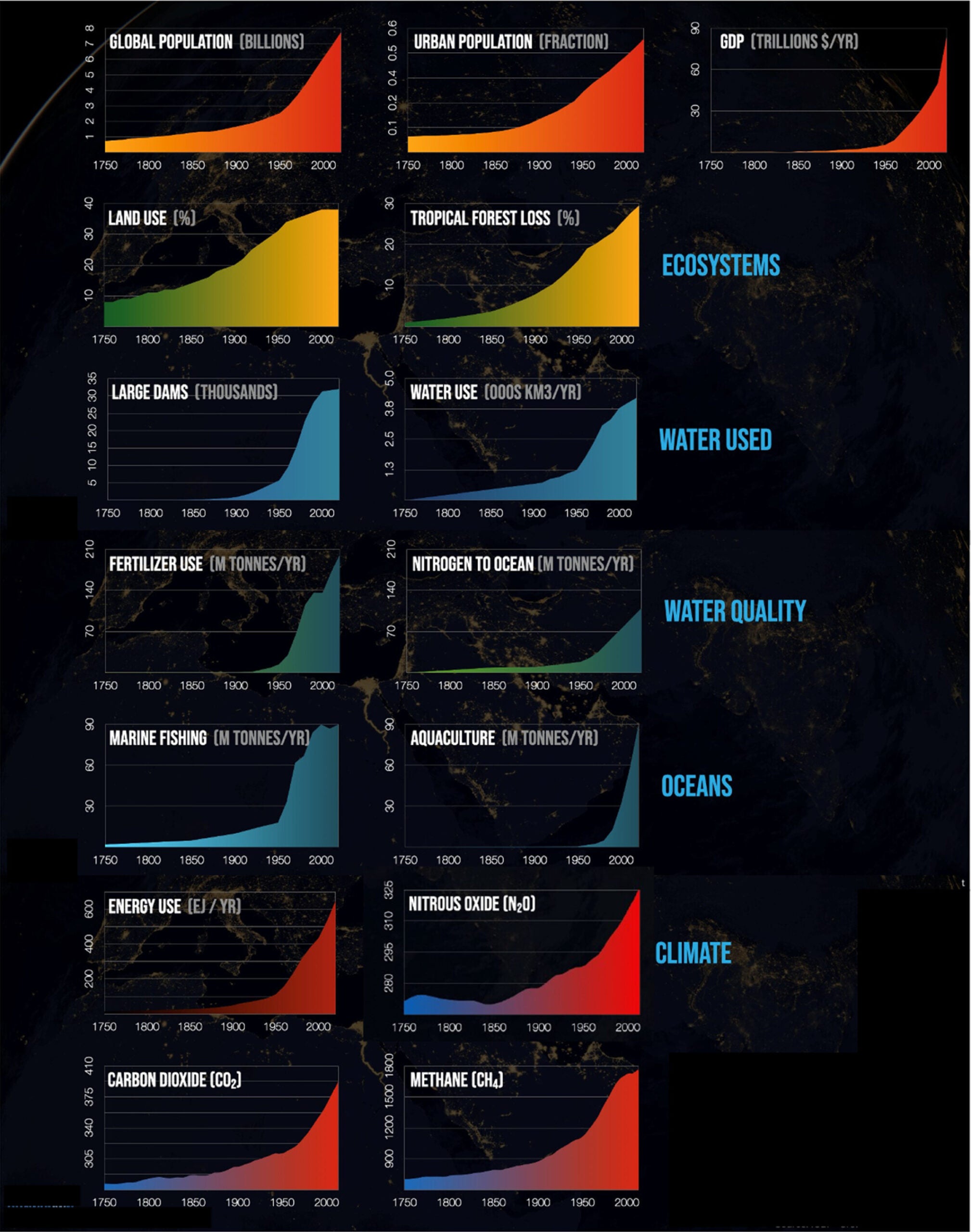 The Great Acceleration. Changes in human activity from 1950 onwards is reflected by a fundamental shift in the state and functioning of the Earth's natural systems. GDP, Gross Domestic Product.