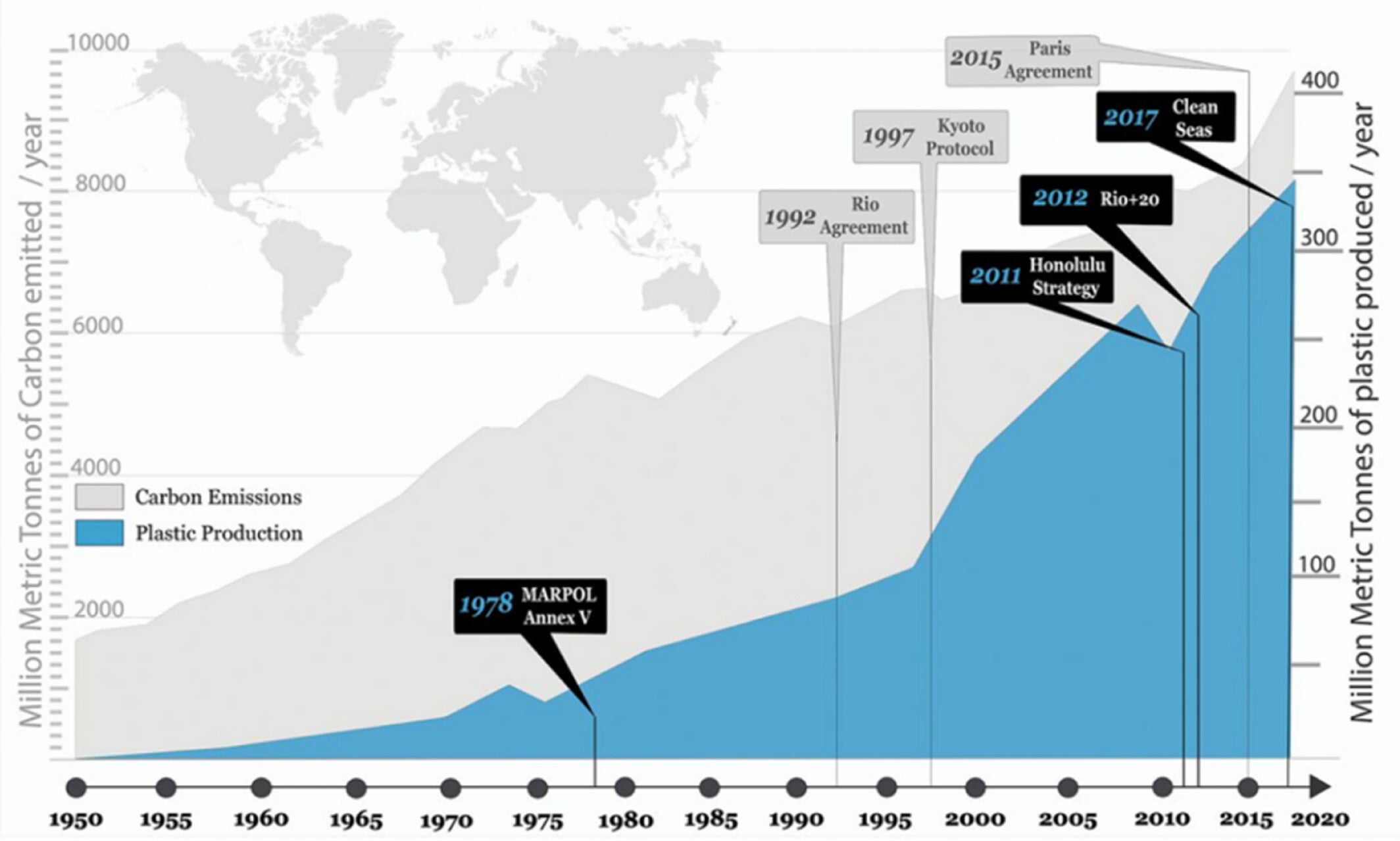 Accelerating rate of global plastic production relative to carbon emissions, 1950–2020. Taken from Borrelle et al. (2017).