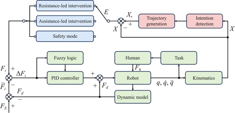 Overview of the patient-in-the-loop control strategy.

