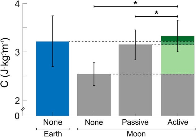 Summary of metabolic cost results. Average metabolic cost measurements for following testing conditions: not wearing the exosuit on Earth (Earth-None) and on the Moon (Moon-None), wearing the exosuit without activation on the Moon (Moon-Passive), and powered exosuit with resistance on the Moon (Moon-Active).