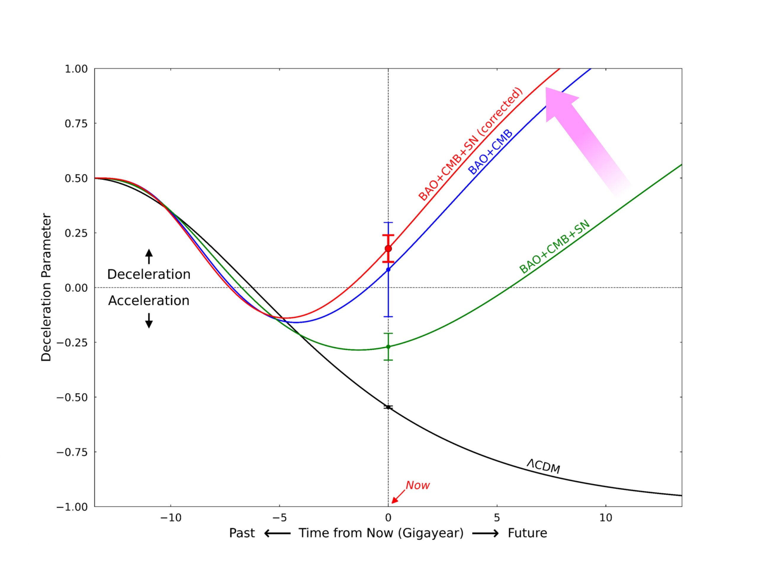 This diagram shows how the universe appears to be in a state of decelerated expansion (red line). The dotted vertical line marks the present epoch, while the black line shows the ΛCDM prediction. The green and red lines represent the new study’s model before (green) and after (red) age-bias correction, consistent with baryonic acoustic oscillations and cosmic microwave background data (blue line).