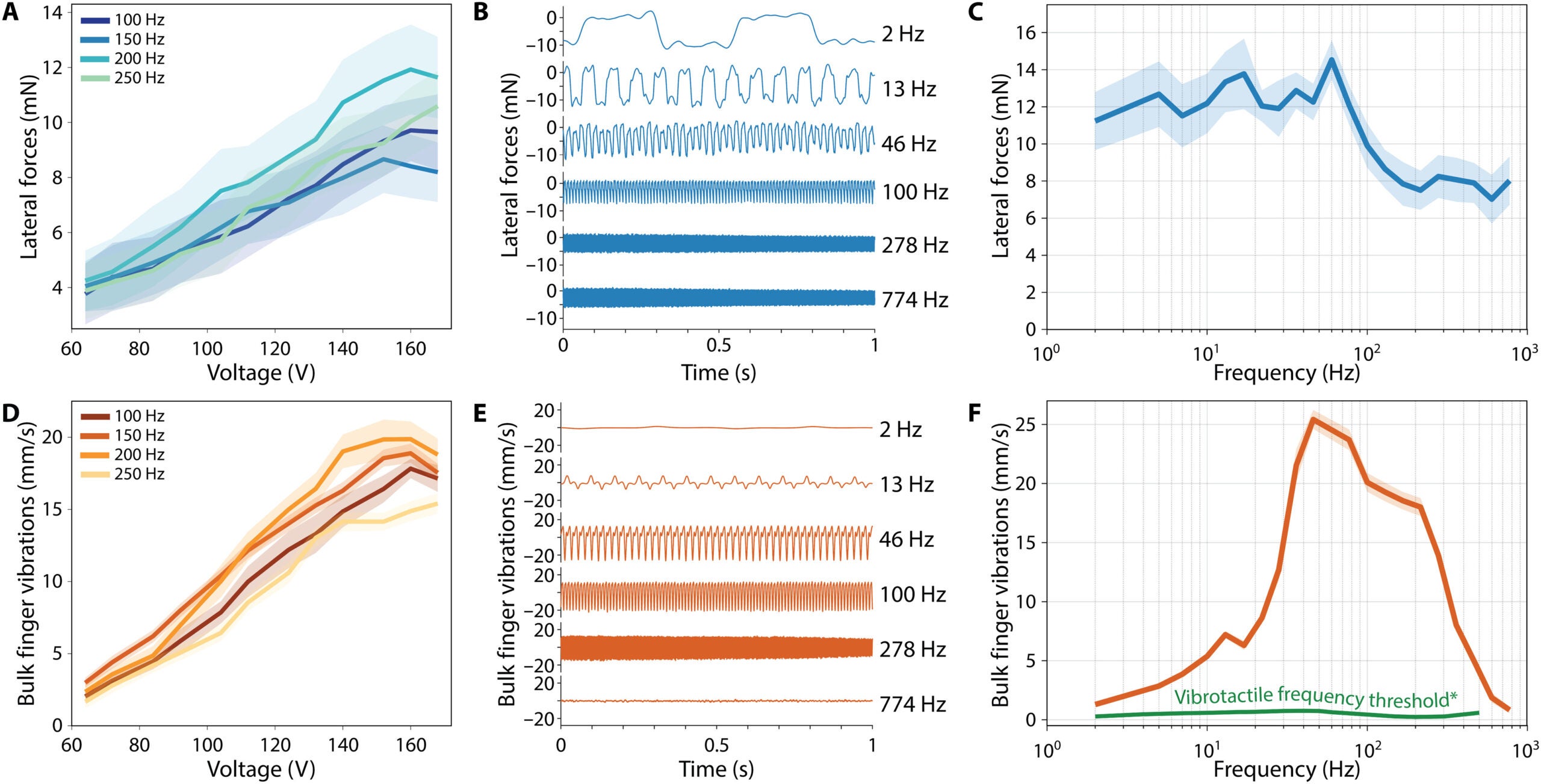 Characterization of the haptic array.